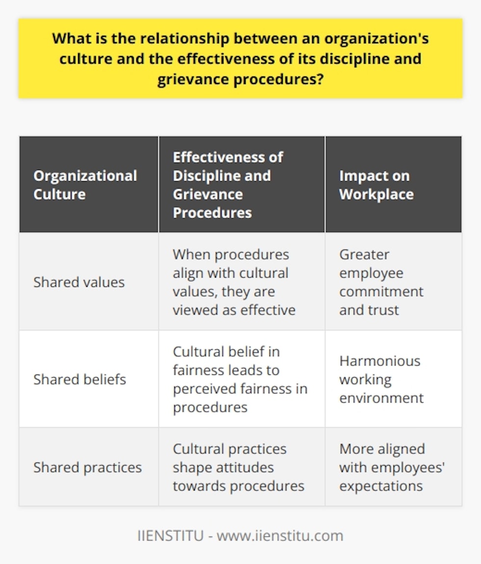 The effectiveness of an organization's discipline and grievance procedures is greatly influenced by its culture. Organizational culture, which consists of shared values, beliefs, and practices, shapes employees' attitudes towards these procedures and their perception of fairness in the workplace. When discipline and grievance procedures reflect cultural values, they are more likely to be viewed as effective and aligned with employees' expectations. Additionally, effective procedures can foster greater employee commitment and trust, leading to a more harmonious working environment. Therefore, it is crucial for organizations to understand the relationship between their culture and discipline and grievance procedures in order to create a successful and productive workplace.