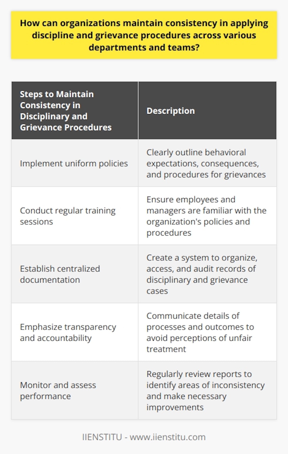 Maintaining consistency in applying discipline and grievance procedures across various departments and teams is vital for organizations to promote fairness, transparency, and trust within the workplace. Implementing uniform policies, conducting regular training sessions, establishing centralized documentation, emphasizing transparency and accountability, and monitoring and assessing performance are all essential steps in achieving this goal.Firstly, organizations must implement uniform policies that clearly outline behavioral expectations, consequences for violations, and processes for addressing grievances. These policies should be communicated to all employees and consistently enforced throughout the organization. By establishing a clear framework, employees understand what is expected of them and what consequences they may face if they violate the policies.Regular training sessions should be conducted to ensure that employees and managers are familiar with the organization's discipline and grievance procedures. These training sessions should provide a comprehensive overview of the policies and processes in place, reducing confusion and miscommunication. Employees should be empowered to take responsibility for their actions and practice self-regulation, knowing that consistent disciplinary actions will be taken.Organizations should establish a centralized system for documenting disciplinary and grievance cases. This ensures that records are organized, accessible, and easily auditable. By documenting disciplinary actions and outcomes in the same template across all departments, consistency is maintained, and leadership can analyze trends and make informed decisions on changes to the procedures.Transparency and accountability are crucial in maintaining consistency in discipline and grievance procedures. Organizations must communicate the details of these processes, as well as their adherence and performance, to employees. By sharing information on outcomes and consequences, organizations can avoid perceptions of unfair treatment and favoritism, ultimately strengthening employee trust in the system.Regular performance assessments of disciplinary and grievance procedures allow organizations to identify areas of inconsistency and formulate targeted solutions. By reviewing reports created from the centralized documentation process, leadership can ensure that their policies remain effective and are applied consistently. This assessment process also helps confirm that the policies align with evolving organizational goals and legal requirements.In conclusion, organizations can maintain consistency in applying discipline and grievance procedures across various departments and teams by implementing uniform policies, conducting regular training sessions, establishing centralized documentation, emphasizing transparency and accountability, and monitoring and assessing performance. These steps contribute to creating a fair, transparent, and conducive work environment that maintains employee trust and satisfaction.