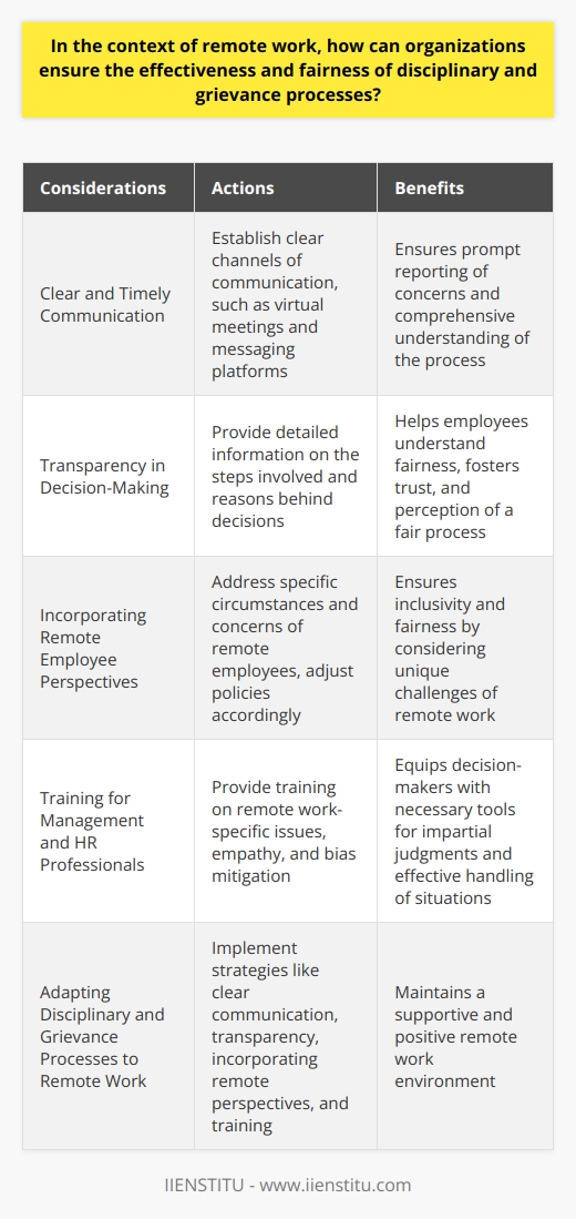 In the context of remote work, organizations face unique challenges when it comes to ensuring the effectiveness and fairness of disciplinary and grievance processes. With employees working from various locations, it is crucial for organizations to adapt their policies and practices to accommodate these differences and foster a positive remote work environment. Here are some key considerations for organizations to ensure fairness and effectiveness in disciplinary and grievance processes:1. Clear and Timely Communication: Communication plays a critical role in ensuring that employees are aware of the expectations and procedures surrounding disciplinary and grievance processes. Organizations should establish clear channels of communication, such as virtual meetings and messaging platforms, to facilitate ongoing dialogue between employees and management. This ensures that concerns can be reported promptly and provides employees with a comprehensive understanding of what to expect during the process.2. Transparency in Decision-Making: Maintaining transparency in decision-making is essential for employees to perceive the process as fair. Organizations should provide detailed information on the steps involved in the process and the reasons behind decisions. By clearly communicating the rationale behind disciplinary actions, organizations can help employees understand the fairness of the process and foster trust.3. Incorporating Remote Employee Perspectives: Remote work brings its own unique challenges and experiences. Organizations should take into account the specific circumstances and concerns of remote employees when designing their disciplinary and grievance processes. This could include addressing issues related to technology or adjusting policies to accommodate time zone differences. By considering the unique perspectives of remote employees, organizations can ensure that their processes are inclusive and fair.4. Training for Management and HR Professionals: It is imperative that organizations provide adequate training to managers and human resources professionals on remote work-specific issues, empathy, and bias mitigation. Training should equip decision-makers with the necessary tools to make impartial judgments and handle sensitive situations effectively. By investing in training, organizations can ensure that disciplinary and grievance processes are carried out in a fair and unbiased manner.In conclusion, as remote work continues to become more prevalent, organizations must adapt their disciplinary and grievance processes to this new context. Clear communication, transparency, incorporating remote employee perspectives, and training for management and HR professionals are all critical elements in ensuring fairness and effectiveness in remote disciplinary and grievance processes. By implementing these strategies, organizations can maintain a supportive and positive remote work environment.