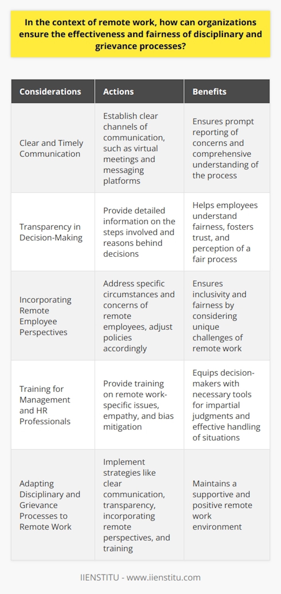 In the context of remote work, organizations face unique challenges when it comes to ensuring the effectiveness and fairness of disciplinary and grievance processes. With employees working from various locations, it is crucial for organizations to adapt their policies and practices to accommodate these differences and foster a positive remote work environment. Here are some key considerations for organizations to ensure fairness and effectiveness in disciplinary and grievance processes:1. Clear and Timely Communication: Communication plays a critical role in ensuring that employees are aware of the expectations and procedures surrounding disciplinary and grievance processes. Organizations should establish clear channels of communication, such as virtual meetings and messaging platforms, to facilitate ongoing dialogue between employees and management. This ensures that concerns can be reported promptly and provides employees with a comprehensive understanding of what to expect during the process.2. Transparency in Decision-Making: Maintaining transparency in decision-making is essential for employees to perceive the process as fair. Organizations should provide detailed information on the steps involved in the process and the reasons behind decisions. By clearly communicating the rationale behind disciplinary actions, organizations can help employees understand the fairness of the process and foster trust.3. Incorporating Remote Employee Perspectives: Remote work brings its own unique challenges and experiences. Organizations should take into account the specific circumstances and concerns of remote employees when designing their disciplinary and grievance processes. This could include addressing issues related to technology or adjusting policies to accommodate time zone differences. By considering the unique perspectives of remote employees, organizations can ensure that their processes are inclusive and fair.4. Training for Management and HR Professionals: It is imperative that organizations provide adequate training to managers and human resources professionals on remote work-specific issues, empathy, and bias mitigation. Training should equip decision-makers with the necessary tools to make impartial judgments and handle sensitive situations effectively. By investing in training, organizations can ensure that disciplinary and grievance processes are carried out in a fair and unbiased manner.In conclusion, as remote work continues to become more prevalent, organizations must adapt their disciplinary and grievance processes to this new context. Clear communication, transparency, incorporating remote employee perspectives, and training for management and HR professionals are all critical elements in ensuring fairness and effectiveness in remote disciplinary and grievance processes. By implementing these strategies, organizations can maintain a supportive and positive remote work environment.