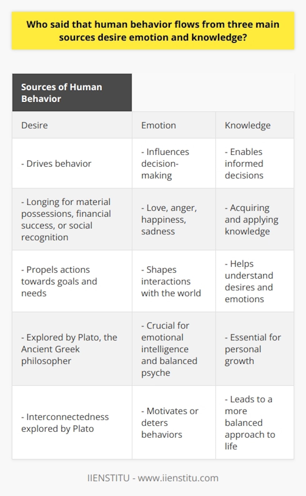 The concept that human behavior originates from desire, emotion, and knowledge can be traced back to the influential Ancient Greek philosopher, Plato. Plato not only identified these three sources of behavior but also explored their interconnectedness in his philosophical works.Desire, as Plato argues, serves as the core driving force behind human behavior. It encompasses our longing for material possessions, financial success, or social recognition. Desire acts as a catalyst, propelling us to take actions that bring us closer to achieving our goals and satisfying our needs.Emotions, on the other hand, significantly influence and shape our behaviors. Love, anger, happiness, and sadness are a few examples of emotions that have a profound impact on our decision-making and interactions with the world around us. Depending on our emotional state at any given time, our actions may either be motivated or deterred. Plato believed that emotional intelligence was crucial in maintaining a balanced psyche and leading a fulfilled life.Furthermore, knowledge plays a fundamental role in Plato's understanding of human behavior. By acquiring and applying knowledge, we can gain a better understanding of our desires and emotions. This understanding allows us to make informed decisions and take purposeful actions. Intellectual growth, according to Plato, is essential for individuals to lead harmonious and fulfilling lives.In conclusion, Plato emphasized that human behavior is not solely influenced by one factor but rather by the intricate interplay between desire, emotion, and knowledge. By recognizing and understanding these three sources, we can gain insights into ourselves and comprehend the motives behind our decisions. This deeper understanding enables personal growth and a more balanced approach to life.