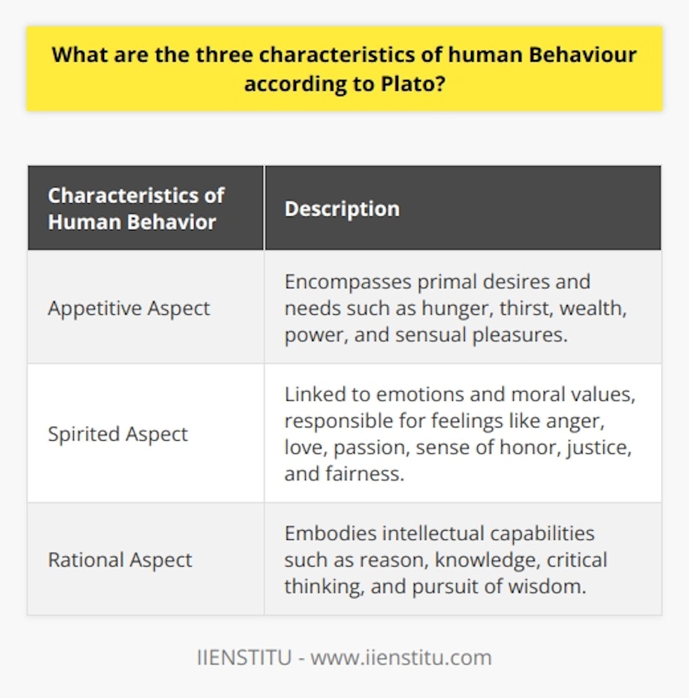 Plato's tripartite theory of the soul provides valuable insight into understanding human behavior. According to this theory, human behavior can be divided into three distinct characteristics: the appetitive aspect, the spirited aspect, and the rational aspect.The appetitive aspect of human behavior encompasses the primal desires and needs of individuals. This includes basic urges such as hunger and thirst, as well as a longing for wealth, power, and sensual pleasures. The appetitive aspect drives individuals to take necessary actions to fulfill their satisfaction and guides their pursuits.The spirited aspect of human behavior is closely linked to emotions and moral values. This characteristic is responsible for feelings such as anger, love, and passion, as well as the sense of honor, justice, and fairness. The spirited aspect plays a crucial role in prompting individuals to act ethically and maintain social order.The rational aspect of human behavior embodies the intellectual capabilities of individuals. It is responsible for reason, knowledge, and the ability to think critically. The rational aspect enables individuals to make informed decisions, engage in abstract thought, and pursue wisdom. It is central to Plato's philosophical teachings.According to Plato, achieving harmony and balance between these three aspects of the soul is crucial for an individual's well-being and moral development. With the rational aspect governing the appetitive and spirited elements, a person can cultivate a virtuous life aligned with reason and wisdom. However, an imbalance between these aspects can lead to disharmony, internal conflict, and potentially immoral behavior.In conclusion, Plato's tripartite theory of the soul identifies three fundamental characteristics of human behavior: the appetitive aspect, addressing basic desires; the spirited aspect, responsible for emotions and moral values; and the rational aspect, enabling reason and the pursuit of wisdom. By understanding and fostering harmony among these aspects, individuals can strive for personal growth, virtue, and ethical living.