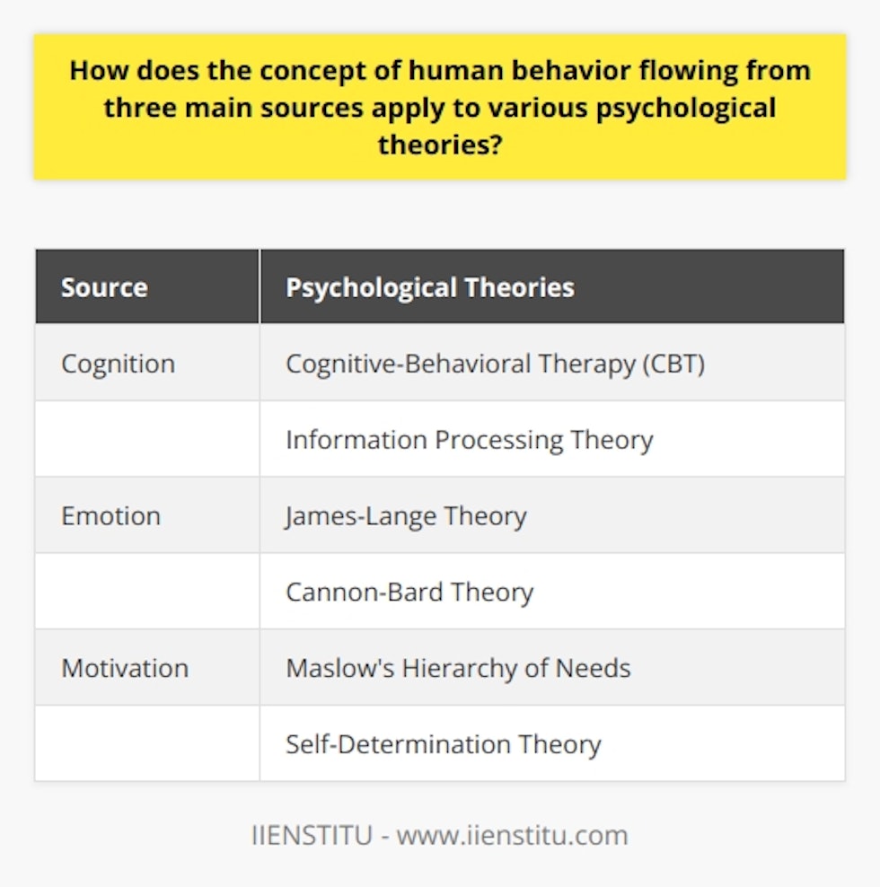 The concept of human behavior flowing from three main sources - cognition, emotion, and motivation - is crucial in understanding various psychological theories. These sources play a significant role in shaping human behavior and have been studied extensively in the field of psychology.Cognition, or thought processes, forms the basis of cognitive theories such as cognitive-behavioral therapy (CBT) and information processing theory. CBT suggests that maladaptive behavior arises from irrational thought patterns and encourages individuals to challenge these patterns to improve their behavior. Information processing theory focuses on the mental processes involved in problem-solving and decision-making, highlighting the importance of cognitive processes in shaping behavior.Emotion is another integral source of human behavior, involving physiological responses, facial expressions, and subjective feelings. The James-Lange theory and the Cannon-Bard theory provide different perspectives on the relationship between emotional experiences and behavior. The James-Lange theory suggests that physiological arousal directly influences emotional experiences, while the Cannon-Bard theory proposes that physiological and emotional events occur concurrently. Both theories emphasize the role of emotions in shaping behavior.Motivation, as the driving force behind our behaviors, encompasses biological, cognitive, and social factors. Psychological theories such as Maslow's hierarchy of needs and the self-determination theory examine the impact of motivation on behavior. Maslow's theory suggests that human behavior is driven by the pursuit of fulfilling different levels of needs, from basic physiological needs to higher-order self-actualization needs. The self-determination theory posits that intrinsic motivation drives behaviors aimed at fulfilling innate psychological needs of autonomy, competence, and relatedness.In summary, the concept of human behavior flowing from cognition, emotion, and motivation serves as a foundation for various psychological theories. These theories aim to understand the interplay between these sources and their influence on behavior. Taking an integrative approach that considers the dynamic interaction of cognition, emotion, and motivation within individuals and their environment can further enhance the understanding of human behavior in diverse contexts.
