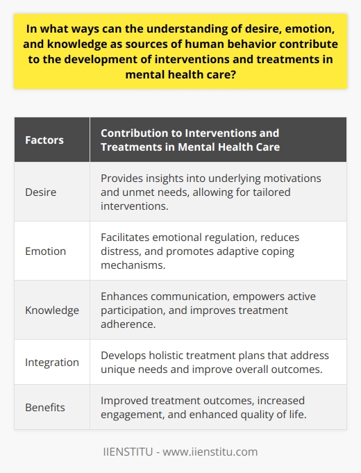 The comprehensive understanding of desire, emotion, and knowledge as sources of human behavior has the potential to greatly enhance interventions and treatments in mental health care. These factors provide valuable insights into the motivations, reactions, and perceptions of individuals, allowing practitioners to tailor therapies and strategies that effectively address their unique needs and goals.Desire, as a fundamental driving force behind behavior, plays a pivotal role in mental health interventions. By exploring an individual's desires, mental health professionals can gain insights into the underlying motivations and unmet needs that contribute to certain behaviors or challenges. This understanding enables them to design interventions that directly target these desires, thereby increasing engagement and compliance with the treatment process. By aligning interventions with individuals’ desires, mental health practitioners can create a more effective and personalized approach towards achieving positive outcomes.Emotion is another influential factor in mental health care. A person's emotions greatly impact their behavior and reaction to various situations, especially when dealing with mental health challenges. Recognizing the influence of emotions allows mental health practitioners to develop strategies that facilitate emotional regulation, reduce distress, and promote adaptive coping mechanisms. Approaches such as Cognitive Behavioral Therapy (CBT) and Dialectical Behavior Therapy (DBT) specifically focus on helping individuals identify and modify their emotional responses to stressors. By addressing emotional patterns and providing tools to manage emotions effectively, these therapies contribute to better mental health outcomes.Knowledge, along with desire and emotion, significantly impacts human behavior. A comprehensive understanding of an individual's knowledge base facilitates more effective communication and therapeutic alliance. By recognizing the level of knowledge related to mental health, practitioners can employ appropriate language and explanations, ensuring that clients fully comprehend the treatment process. Enhancing knowledge about mental health empowers individuals to actively participate in their own treatment, promoting a sense of agency and engagement. This active involvement not only improves treatment adherence but also leads to better overall outcomes.Integrating desire, emotion, and knowledge in mental health interventions is crucial for achieving optimal results. By considering the interplay between these factors, mental health professionals can develop holistic treatment plans that address the unique needs of each individual. By aligning interventions with desires, promoting emotional regulation, and fostering knowledge about mental health, practitioners enhance the effectiveness of their interventions. This integrated approach ultimately contributes to improved mental health outcomes, increased treatment adherence, and an enhanced overall quality of life for individuals seeking mental health care.In conclusion, understanding desire, emotion, and knowledge as sources of human behavior has significant implications for the development of interventions and treatments in mental health care. By incorporating these factors into therapeutic approaches, mental health professionals can design personalized interventions that cater to the unique needs, motivations, and emotional responses of each individual. This integration leads to improved treatment outcomes, increased engagement, and a greater sense of empowerment for clients.