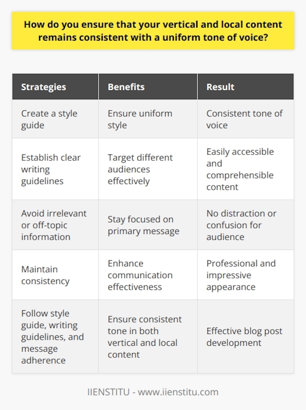 To maintain a consistent tone of voice in your vertical and local content, it is important to follow certain strategies. First and foremost, you need to create a style guide that provides specific instructions on language usage, sentence structure, and other elements that contribute to the overall tone. This ensures that all authors maintain a uniform style regardless of the type of content they write.Additionally, establishing clear writing guidelines is crucial. These guidelines should address how to write for different target audiences and what type of language to use. By keeping the language simple and concise, you can ensure that your content is easily accessible and comprehensible to readers.Consistency is key, so it is important to avoid including irrelevant or off-topic information in your post. Stay focused on the primary message you want to convey and refrain from introducing unrelated points that might distract or confuse your audience.By following these strategies, you can ensure that your vertical and local content maintains a consistent tone of voice. This consistency will not only enhance the effectiveness of your communication but also create a professional and impressive appearance for your intended audience.In conclusion, consistency in tone is vital for effective blog post development. Through the formulation of a style guide, clear writing guidelines, and ensuring adherence to the primary message, you can maintain a consistent tone in both your vertical and local content.