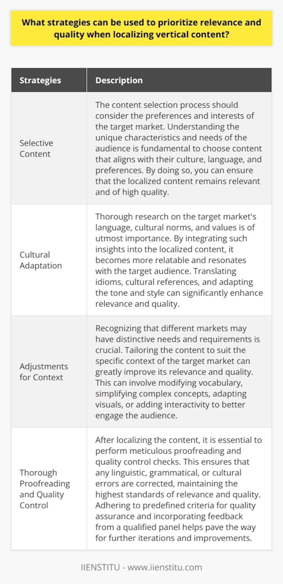 When localizing vertical content, it is crucial to prioritize relevance and quality. Localization involves adapting content to the target audience, language, location, or culture, ensuring that it resonates with them. To achieve this, various strategies can be employed:1. Selective Content: The content selection process should consider the preferences and interests of the target market. Understanding the unique characteristics and needs of the audience is fundamental to choose content that aligns with their culture, language, and preferences. By doing so, you can ensure that the localized content remains relevant and of high quality.2. Cultural Adaptation: Thorough research on the target market's language, cultural norms, and values is of utmost importance. By integrating such insights into the localized content, it becomes more relatable and resonates with the target audience. Translating idioms, cultural references, and adapting the tone and style can significantly enhance relevance and quality.3. Adjustments for Context: Recognizing that different markets may have distinctive needs and requirements is crucial. Tailoring the content to suit the specific context of the target market can greatly improve its relevance and quality. This can involve modifying vocabulary, simplifying complex concepts, adapting visuals, or adding interactivity to better engage the audience.4. Thorough Proofreading and Quality Control: After localizing the content, it is essential to perform meticulous proofreading and quality control checks. This ensures that any linguistic, grammatical, or cultural errors are corrected, maintaining the highest standards of relevance and quality. Adhering to predefined criteria for quality assurance and incorporating feedback from a qualified panel helps pave the way for further iterations and improvements.In conclusion, prioritizing relevance and quality when localizing vertical content is vital to achieve success. By carefully selecting content, adapting it to the target market's language and cultural preferences, making necessary contextual adjustments, and conducting thorough proofreading and quality control, you can deliver localized content that resonates with the audience and meets their expectations.