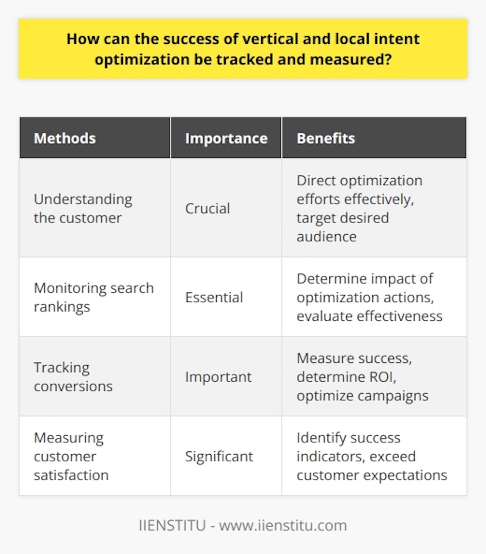 Tracking and measuring the success of vertical and local intent optimization is crucial for businesses to ensure their efforts are effective. This can be done through various methods, including understanding the customer, monitoring search rankings, tracking conversions, and measuring customer satisfaction.To start, businesses must have a deep understanding of their target audience. This involves gathering data through techniques like data mining and customer surveys to learn more about the consumer's behavior, preferences, and needs. This information is vital as it helps businesses direct their optimization efforts in the right direction and effectively target their desired audience.Once the user has been identified, monitoring the performance of optimization efforts becomes essential. This can be done by keeping track of search rankings for specific keywords and phrases. By monitoring these rankings, businesses can determine if their optimization actions are having a positive or negative impact. Additionally, tracking conversions per impression and return on investment allows businesses to measure the success of their optimization efforts and determine if they are yielding the desired results.Another important aspect of tracking and measuring success is considering the customer's perspective. Businesses should monitor customer feedback, such as reviews and comments, to gauge the success of their optimization efforts. This feedback provides valuable insights into how well the optimization efforts are resonating with the customer. Customer satisfaction levels also need to be measured, as they can serve as an indicator of success. By measuring customer satisfaction, businesses can ascertain if their optimization efforts are meeting and exceeding customer expectations.In conclusion, tracking and measuring the success of vertical and local intent optimization involves understanding the customer, monitoring search rankings, tracking conversions, and measuring customer satisfaction. By implementing these strategies, businesses can ensure they are targeting the right customers using the right approach and maximize their returns on optimization efforts.