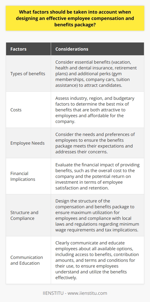 When designing an effective employee compensation and benefits package, there are several factors that need to be taken into account. These factors include the types of benefits to offer, the associated costs, the needs of employees, and the financial implications.Firstly, the types of benefits offered can greatly impact the overall cost of the package and its attractiveness to potential candidates. Essential benefits such as vacation, health and dental insurance, and retirement plans are often expected by job seekers. However, offering additional perks like gym memberships, company cars, and tuition assistance can help attract higher-caliber personnel. Employers should assess their industry, region, and budgetary factors to determine the best mix of benefits.Secondly, the structure of the compensation and benefits package should be well-thought-out to ensure maximum use for employees and cost efficiency for employers. This involves considering the frequency of payouts and the eligibility criteria for different types of benefits. Employers should also ensure that their package complies with local laws and regulations, such as minimum wage requirements and tax implications.Proper employee communication and education is also an essential part of a successful compensation and benefits package. Employers should clearly explain all available options to employees, including how they can access benefits, how much their contributions will be, and the terms and conditions related to their use. This will ensure that employees understand and maximize the benefits available to them.In summary, when designing an employee compensation and benefits package, employers should take into account the needs of employees, the cost of providing benefits, and local laws and regulations. Clear communication and education are also crucial for the package to be effective. By considering these factors, employers can create a package that serves as an effective recruiting tool and provides happy and engaged employees.