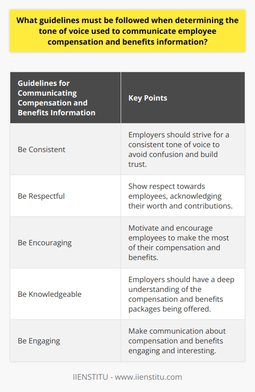 1. Be consistent: Employers should strive to maintain a consistent tone of voice when communicating compensation and benefits information to ensure employees receive a clear and coherent message. This helps build trust and avoids confusion or mixed signals.2. Be respectful: It is crucial to show respect towards employees when discussing their compensation and benefits. Employers should use language that acknowledges their worth and contributions, making them feel valued and appreciated.3. Be encouraging: Employers should use a tone that motivates and encourages employees to make the most of their compensation and benefits. This can include highlighting the advantages and opportunities available to them, such as professional development or wellness programs.4. Be knowledgeable: Employers should demonstrate a deep understanding of the compensation and benefits packages being offered. This means being well-informed about the details, such as salary structures, retirement plans, healthcare benefits, and any other perks or incentives. It inspires confidence in employees and shows that the employer is well-prepared and invested in their well-being.5. Be engaging: Employers should strive to make communication about compensation and benefits engaging and interesting. This can be achieved by using clear and concise language, avoiding jargon or overly complex terms, and presenting information in a visually appealing format, such as through infographics or interactive presentations.By following these guidelines, employers can effectively communicate compensation and benefits information to their employees. This will foster a positive and productive work environment where employees feel informed, valued, and motivated to make the most of their employment perks. Remember, maintaining a professional and consistent tone of voice is essential in ensuring effective and respectful communication with your employees.