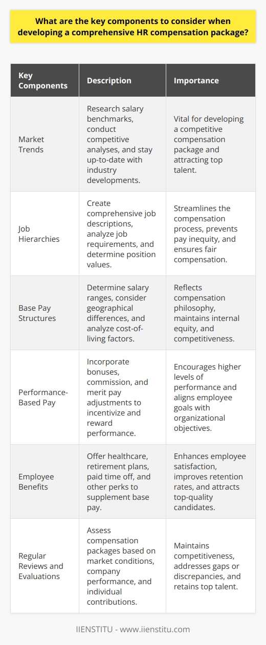 Developing a comprehensive HR compensation package requires careful consideration of various key components. To create a package that attracts and retains top talent, organizations must incorporate market trends, establish job hierarchies, design base pay structures, incorporate performance-based pay, offer employee benefits, and regularly review and evaluate their compensation packages.Understanding market trends is vital in developing a competitive compensation package. This involves researching salary benchmarks, conducting competitive analyses, and staying up-to-date with industry developments. By understanding the current market rates, organizations can ensure that their compensation package is fair and attractive to prospective employees.Establishing clear job hierarchies is essential for streamlining the compensation process. This includes developing comprehensive job descriptions, analyzing job requirements, and determining the value of each position within the organization. A well-defined job hierarchy helps prevent pay inequity and ensures that employees are compensated fairly based on their contributions.Designing base pay structures reflects the organization's compensation philosophy. It involves determining salary ranges, considering geographical differences, and analyzing cost-of-living factors. The base pay structure should be flexible enough to accommodate individual performance and expertise while maintaining internal equity and competitiveness in the market.Incorporating performance-based pay incentivizes and rewards employees for their hard work and productivity. Performance-based incentives can include bonuses, commission, and merit pay adjustments. By linking pay to performance, organizations encourage employees to strive for higher levels of performance and align their goals with the overall objectives of the organization.In addition to wages, offering employee benefits is crucial in a comprehensive compensation package. These benefits can include healthcare, retirement plans, paid time off, and other perks that supplement the base pay. Competitive employee benefits enhance employee satisfaction, improve retention rates, and attract top-quality candidates.Finally, regular reviews and evaluations of compensation packages are necessary to maintain competitiveness in the market and ensure internal equity. Changes in market conditions, company performance, and individual employee contributions should be considered during these reviews. By regularly assessing their compensation strategy, organizations can address any gaps or discrepancies and remain an appealing employer for both prospective and existing talent.In summary, developing a comprehensive HR compensation package involves understanding market trends, establishing job hierarchies, designing base pay structures, incorporating performance-based pay, offering employee benefits, and regularly reviewing and evaluating the package. By considering these key elements, organizations can create a compensation package that attracts and retains top talent in the industry.