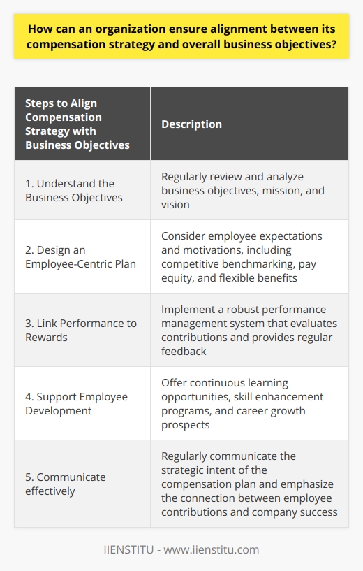 To maintain alignment between its compensation strategy and overall business objectives, an organization must take several key steps. First and foremost, the organization must have a clear understanding of its business objectives, including its mission and vision. By regularly reviewing these objectives and analyzing market trends, the organization can make informed decisions about its compensation strategy.An employee-centric approach is crucial when designing a compensation strategy. Taking into account employee expectations and motivations can help attract and retain a talented workforce, which is essential for achieving business goals. This may include elements such as competitive benchmarking, pay equity, and flexible benefits.Linking employee performance to rewards is another important aspect of aligning compensation with business objectives. This can be achieved through a robust performance management system that evaluates employee contributions and provides regular feedback. Adopting a merit-based reward system can incentivize employees to strive for the organization's overall success.While monetary rewards are essential, organizations should also focus on supporting employee development. This can be done through continuous learning opportunities, skill enhancement programs, and career growth prospects. By investing in their employees' professional development, organizations can foster a culture of continuous improvement and innovation, which is crucial in today's fast-paced business environment.Clear and effective communication is vital in ensuring alignment between compensation strategy and business objectives. Regularly communicating the strategic intent of the compensation plan to employees, and emphasizing the connection between their contributions and the company's success, can create a sense of shared responsibility and commitment to the organization's goals.In summary, organizations can align their compensation strategy with overall business objectives by understanding their goals, designing an employee-centric plan, linking performance to rewards, supporting employee development, and maintaining transparent communication. By taking these steps, organizations can drive employee engagement, improve retention, and ultimately contribute to their own success.