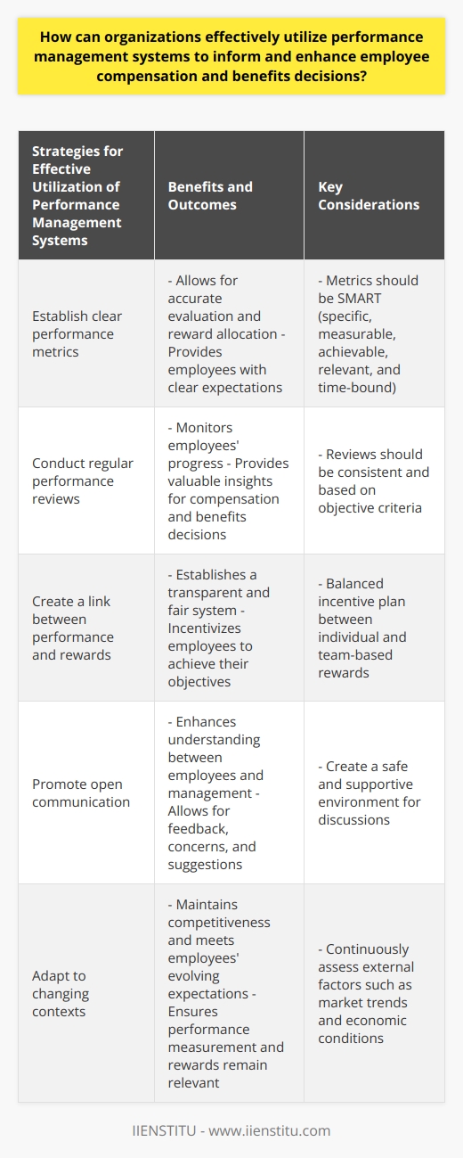 Performance management systems (PMS) are instrumental in helping organizations effectively inform and enhance employee compensation and benefits decisions. By implementing these systems in a thoughtful and strategic manner, organizations can recognize employee contributions and allocate rewards accordingly.First and foremost, organizations should establish clear performance metrics that align with their strategic goals. These metrics should be specific, measurable, achievable, relevant, and time-bound (SMART). By setting SMART performance targets, employees have a clear understanding of expectations, allowing for accurate evaluation and reward allocation.Regular performance reviews are crucial in monitoring employees' progress and ensuring that their efforts are recognized. These evaluations provide valuable insights that guide compensation and benefits decisions. For instance, an employee who consistently exceeds performance expectations may be eligible for a bonus or promotion, whereas underperforming employees may require feedback and support to improve.To align performance outcomes with compensation and benefits, organizations should establish a link between the two. This creates a transparent and fair system that incentivizes individuals to pursue their objectives. A well-structured incentive plan should strike a balance between individual and team-based rewards to promote collaboration and collective success.Open communication between employees and management is essential. Employees should feel comfortable discussing their performance, concerns, and suggestions for improvement. In turn, management should offer constructive feedback and guidance. This exchange of information enhances understanding and allows organizations to make well-informed employee compensation and benefits decisions.Effective utilization of PMS also requires organizations to adapt their performance measurement and reward systems to changing contexts. By understanding external factors such as market trends and economic conditions, organizations can revise their metrics and incentive structures to maintain competitiveness and meet employees' evolving expectations.In conclusion, organizations can effectively utilize performance management systems to inform and enhance employee compensation and benefits decisions. By establishing clear performance metrics, conducting regular performance reviews, linking performance with rewards, promoting open communication, and adapting to changing contexts, organizations can better recognize and reward employee contributions, ensuring a motivated and successful workforce.