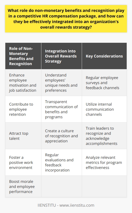 Non-monetary benefits and recognition are essential components of a competitive HR compensation package, as they contribute significantly to employee satisfaction and retention. These elements play a crucial role in attracting top talent and fostering a positive work environment.One of the main functions of non-monetary benefits is to enhance employee motivation and job satisfaction. By offering flexible work arrangements, such as remote work options or flexible hours, organizations can empower employees to maintain a work-life balance. This can lead to increased job satisfaction and productivity. Additionally, providing professional development opportunities, such as training programs or educational reimbursements, allows employees to grow and develop their skills, further increasing their job satisfaction and loyalty to the organization. Health services, including wellness programs or access to healthcare professionals, also contribute to employee well-being and satisfaction.Recognition programs are another essential aspect of non-monetary benefits. Recognizing employees' accomplishments and contributions through formal programs or informal appreciation can significantly impact their performance and commitment to the organization. Praising employees for their hard work boosts morale and encourages them to continue to excel. Offering promotional opportunities and advancement tracks also motivates employees to strive for success and stay with the organization long-term.To effectively integrate non-monetary benefits and recognition into an organization's overall rewards strategy, it is crucial to understand the unique needs and preferences of employees. Regular employee surveys and feedback channels can provide valuable insights into what benefits and forms of recognition are most valued. This information can then be used to design tailored programs that cater to the specific desires of the workforce.Transparency and clear communication of available benefits and recognition programs are also vital. Employees should have easy access to information about these offerings. The organization's internal communication channels, such as newsletters, intranet, or mobile apps, can be utilized to disseminate information and showcase examples of employee achievements and recognition.Creating a culture that emphasizes the importance of recognition and appreciation is paramount to the success of non-monetary benefits and recognition programs. Leaders should be trained to recognize and openly acknowledge their teams' accomplishments. Employees should also be given opportunities to recognize and appreciate their peers. This fosters a supportive and appreciative work environment, where employees feel valued and motivated to perform at their best.Regular evaluations of non-monetary benefits and recognition programs are crucial to ensuring their effectiveness. Employee feedback should be incorporated into these assessments to identify potential improvements or adjustments. Relevant metrics, such as employee satisfaction, retention rates, and performance indicators, can be analyzed to gauge the impact of these programs. This allows organizations to make informed decisions and maintain a competitive edge in their HR compensation packages.In conclusion, non-monetary benefits and recognition play a significant role in a competitive HR compensation package. They enhance employee motivation, job satisfaction, and commitment to the organization. To effectively integrate these elements into an overall rewards strategy, organizations must understand employee needs, communicate benefits clearly, foster a culture of recognition, and regularly evaluate program effectiveness. By recognizing and appreciating their employees, organizations can create a positive and rewarding work environment that attracts and retains top talent.