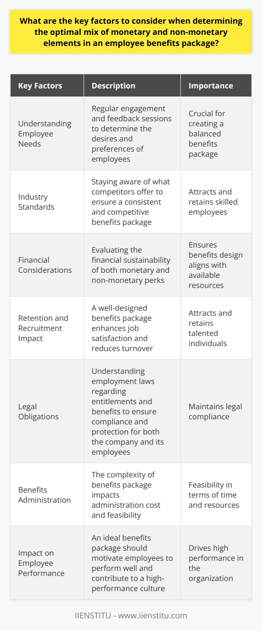 When determining the optimal mix of monetary and non-monetary elements in an employee benefits package, several key factors need to be considered.Firstly, it is crucial to understand the needs and desires of the employees. This can be achieved through regular engagement and feedback sessions with the workforce. By recognizing what employees value most, such as health benefits, retirement plans, vacation days, or flexibility in work arrangements, a balanced benefits package can be created.Secondly, industry standards play a significant role in shaping employee expectations. By staying aware of what competitors are offering, a company can ensure that their benefits package is consistent and competitive. This helps in attracting and retaining skilled employees.Financial considerations are also essential. Both monetary and non-monetary perks come at a cost, and the benefits package must be financially sustainable for the company. It is important to assess the company's financial capabilities and ensure that the benefits design aligns with the available resources.The impact on retention and recruitment is another critical factor. A well-designed benefits package can improve job satisfaction, enhance motivation, and reduce employee turnover. Considering the effects on recruitment and retention helps in creating a package that attracts and retains talented individuals.Legal obligations must also be taken into account. Employment laws dictate the minimum standards that a company needs to meet regarding entitlements and benefits. Understanding these legal requirements ensures compliance and protects both the company and its employees.Benefits administration is an often-overlooked factor. The more complex the benefits package, the higher the administration cost. It is essential to offer benefits that the company can feasibly manage, both in terms of time and resources.Lastly, the relationship between employee performance and benefits must be considered. The ideal benefits package should motivate employees to perform well, contributing to a culture of high performance within the organization.To summarize, finding the optimal mix of monetary and non-monetary elements in an employee benefits package requires considering factors such as understanding employee needs, industry standards, financial capabilities, effects on retention and recruitment, legal obligations, benefits administration, and the impact on employee performance. By carefully evaluating these factors, a company can create a benefits package that is attractive, competitive, and sustainable.