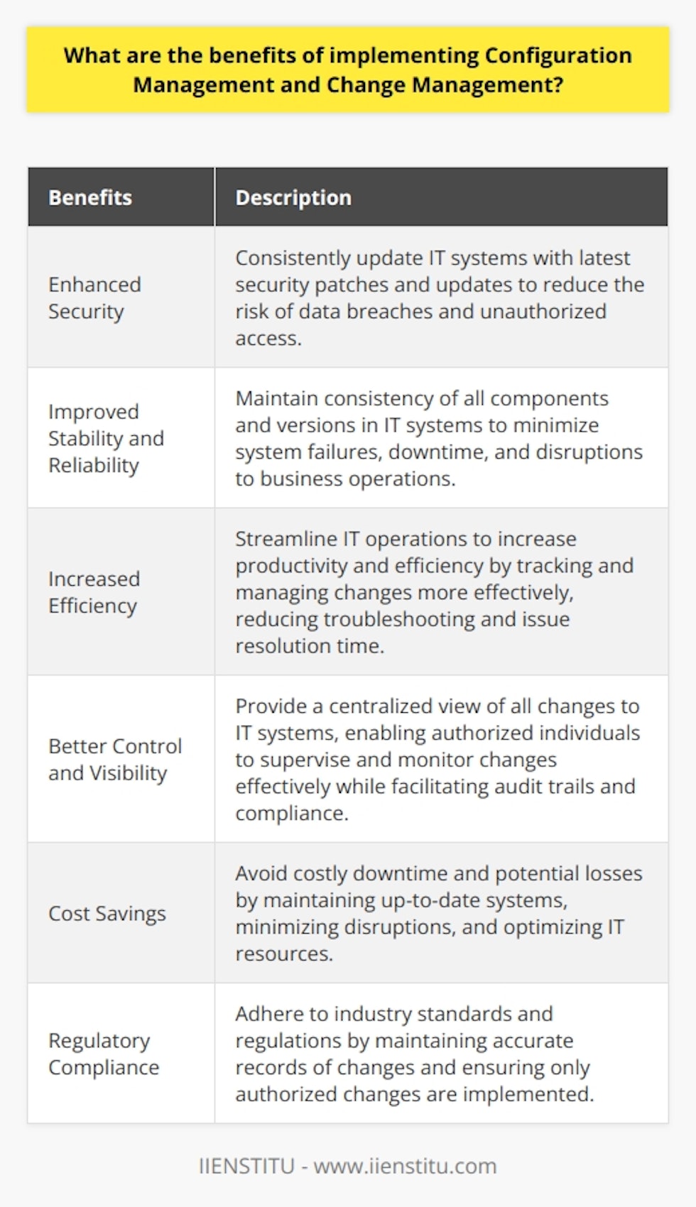 Some of the benefits of implementing Configuration Management and Change Management are as follows:1. Enhanced Security: By implementing configuration management and change management, organizations can ensure that their IT systems are consistently updated with the latest security patches and updates. This reduces the risk of data breaches and unauthorized access to sensitive information.2. Improved Stability and Reliability: Configuration management helps organizations maintain the stability and reliability of their IT systems by ensuring that all components and versions are consistent. This reduces the chances of system failures, downtime, and disruptions to business operations.3. Increased Efficiency: Effective configuration and change management processes streamline IT operations, resulting in increased productivity and efficiency. Organizations can track and manage changes more effectively, reducing the time and effort required for troubleshooting and resolving issues.4. Better Control and Visibility: Configuration and change management provide organizations with a centralized view of all changes made to their IT systems. This allows for better control, as authorized individuals can supervise and monitor changes effectively. Additionally, organizations can track and document all changes, facilitating audit trails and compliance with regulatory requirements.5. Cost Savings: Implementing configuration and change management can lead to cost savings in the long run. By maintaining up-to-date systems and minimizing disruptions, organizations avoid costly downtime and potential losses due to security breaches or system failures. Proper configuration management also helps in optimizing IT resources, reducing unnecessary expenses.6. Regulatory Compliance: Configuration management and change management contribute to meeting regulatory compliance requirements. By maintaining accurate records of changes made to IT systems and ensuring that only authorized changes are implemented, organizations can demonstrate their adherence to industry standards and regulations.It is important to note that the specific benefits and implementation strategies for configuration management and change management may vary depending on the organization's unique IT environment and requirements. Therefore, it is crucial for organizations to assess their needs and tailor these processes accordingly to maximize the benefits of their implementation.