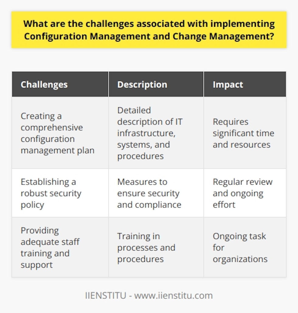 Configuration and change management are crucial for organizations to develop and maintain their IT infrastructure and systems. While implementing these processes can bring various benefits, there are several challenges that need to be overcome. One of the major challenges is creating a comprehensive configuration management plan. This plan should include a detailed description of the organization's IT infrastructure, systems, and the specific procedures that must be followed to ensure their proper functioning. Additionally, there needs to be a process in place for tracking changes made to the infrastructure and systems. Developing and maintaining an accurate and up-to-date configuration management plan requires a significant investment of time and resources.Another challenge associated with implementing configuration and change management is establishing a robust security policy. This policy should outline measures to ensure the organization's IT infrastructure and systems are secure and comply with relevant laws and regulations. It is crucial to regularly review and update the security policy to remain current. Achieving compliance and maintaining a secure environment can be an ongoing effort.Additionally, organizations face the challenge of providing adequate staff training and support. Employees need to be trained in the specific processes and procedures required for the proper functioning of the IT infrastructure and systems. Furthermore, they should receive sufficient support to effectively utilize these processes and procedures. This ongoing task of training and support can be demanding for organizations.In conclusion, implementing configuration and change management can improve efficiency, control, and cost-effectiveness for organizations. However, it is important to recognize and address the challenges that come with it. These include developing a detailed configuration management plan, establishing a robust security policy, and providing adequate staff training and support. Allocating the necessary time and resources to address these challenges is vital for successful implementation.