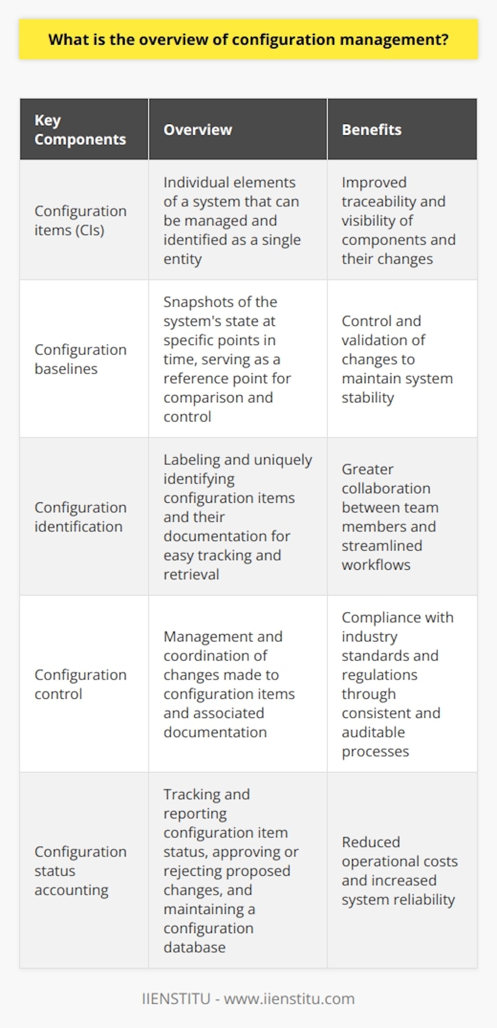 Configuration management is a systematic approach to managing, maintaining, and documenting changes made to software, hardware, and other system components. Its purpose is to ensure the reliability, consistency, and traceability of a product or system. This is achieved by understanding and managing the interdependencies between various components and preventing errors due to uncontrolled changes.A configuration management system consists of several key components. Configuration items (CIs) are individual elements of a system that can be managed and identified as a single entity. Configuration baselines are snapshots of the system's state at specific points in time, serving as a reference point for comparison and control. Configuration identification involves labeling and uniquely identifying configuration items and their documentation for easy tracking and retrieval. Configuration control is the management and coordination of changes made to configuration items and associated documentation. Configuration status accounting involves tracking and reporting configuration item status, approving or rejecting proposed changes, and maintaining a configuration database. Configuration audits are reviews conducted to ensure adherence to defined processes, procedures, and quality standards.Implementing an effective configuration management system is crucial for organizations developing, maintaining, and operating complex systems or products within budget and timeline constraints. Configuration management offers numerous benefits and has applications in various industries such as aviation, automotive, information technology, energy, and defense.The benefits of configuration management include improved traceability and visibility of components and their changes, enhancing decision-making processes. It also allows for controlling and validating changes to maintain system stability. Configuration management promotes greater collaboration between team members, resulting in streamlined workflows and reduced redundancy. Compliance with industry standards and regulations is improved through consistent and auditable processes. Operational costs are reduced, and system reliability is increased by minimizing the risk of errors or conflicts caused by uncontrolled changes.In conclusion, configuration management is essential for controlling and maintaining the integrity of complex systems. By implementing a standardized configuration management approach, organizations can increase efficiency, reduce risks, and deliver high-quality products that meet or exceed customer expectations.