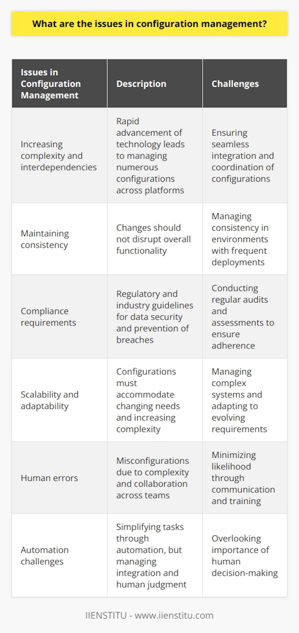 Configuration management is a critical aspect of IT operations that involves managing the configuration and changes of systems and components. However, there are several challenges that organizations face in implementing effective configuration management processes.One major challenge is the increasing complexity and interdependencies of systems and components. With the rapid advancement of technology, organizations often have to manage numerous configurations across different platforms. This complexity makes it challenging to ensure seamless integration and coordination of these configurations.Maintaining consistency across different systems and platforms is another significant challenge. Configuration management aims to ensure that any changes made to a system's configuration do not disrupt its overall functionality. However, in environments with frequent deployments, it becomes increasingly challenging to maintain consistency and prevent misconfigurations.Furthermore, organizations must comply with various regulatory and industry requirements to ensure data security and prevent data breaches. These compliance requirements impose additional challenges on configuration management, such as conducting regular audits and assessments to ensure adherence to the guidelines. Failure to meet these requirements can result in legal and financial consequences.Scalability and adaptability are also crucial considerations in configuration management. As organizations grow and evolve, their configuration management systems must be able to accommodate the changing needs and increasing complexity. Outdated or inadequate tools and processes can hinder the ability to manage complex systems and adapt to the evolving requirements.Human errors are common in configuration management and can lead to misconfigurations. The complexity of systems and the need for collaboration across different teams contribute to the difficulty in avoiding such errors. Improving communication and providing relevant training to personnel can help minimize the likelihood of human errors in configuration management.Automation is often utilized to simplify and streamline configuration management tasks. While automation can be beneficial, it also introduces its own set of challenges. Managing automated tasks and maintaining the integration between tools and systems can be complex. Additionally, relying too heavily on automation can overlook the importance of human judgment and decision-making in the configuration management process.In conclusion, effective configuration management requires addressing the issues of complexity and interdependencies, maintaining consistency, complying with regulatory requirements, prioritizing scalability and adaptability, minimizing human errors, and recognizing the limitations of automation. By developing strategies that tackle these challenges, organizations can achieve efficient configuration management and create a high-performing IT environment.