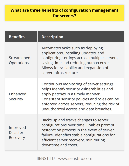 Configuration management provides several key benefits for server administration, including streamlined operations, enhanced security, and improved disaster recovery protocols.One major advantage of configuration management is the ability to streamline server operations. By automating tasks such as deploying applications, installing updates, and configuring settings across multiple servers, administrators can save time and reduce the risk of human error. This automation frees up administrators to focus on more strategic tasks and allows for easier scalability and expansion of server infrastructure.Another benefit of configuration management is the enhanced security it provides. With the increasing prevalence of cyber threats, ensuring that server configurations are secure is of utmost importance. Configuration management systems allow for continuous monitoring of server settings, helping to identify security vulnerabilities and apply patches in a timely manner. Consistent security policies and roles can also be enforced across servers, reducing the risk of unauthorized access and data breaches.Furthermore, configuration management plays a critical role in improving disaster recovery capabilities. In the event of a server failure, having access to up-to-date configurations is essential for a prompt restoration process. Configuration management systems not only back up these configurations, but also track their changes over time. This historical data enables administrators to identify the most stable configurations and recover servers more efficiently, minimizing downtime and associated costs.In conclusion, configuration management offers significant advantages for server administration. By automating tasks, enhancing security measures, and improving disaster recovery protocols, system administrators can optimize server operations and provide a better user experience. Configuration management is a valuable tool for maintaining the performance and reliability of server infrastructure.