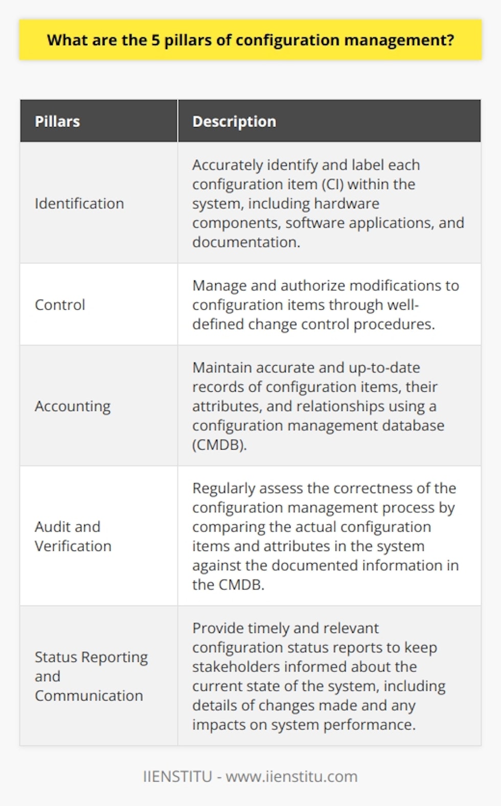 Configuration management is a vital process in ensuring the consistency, functionality, and reliability of a system. To effectively implement configuration management, there are five pillars that need to be understood and followed: identification, control, accounting, audit, and status reporting.The first pillar of configuration management is identification. It is crucial to accurately identify and label each configuration item (CI) within the system. Configuration items can include hardware components, software applications, and documentation. Proper identification allows for efficient tracking and control of changes, preventing conflicts and enhancing system reliability.The second pillar is control. Change control is the process of managing and authorizing modifications to configuration items. This involves recording each alteration, submitting it for approval, and implementing it smoothly. By employing well-defined change control procedures, an organization ensures the stability of the system while incorporating necessary updates or enhancements.The third pillar is accounting. Configuration accounting involves maintaining accurate and up-to-date records of configuration items, their attributes, and relationships. This includes the use of a configuration management database (CMDB) as a central repository of information about an organization's IT infrastructure. Effective configuration accounting ensures compliance with established baselines, making it easier to trace and resolve issues.The fourth pillar is audit and verification. Regular audits are essential for assessing the correctness of the configuration management process. This involves comparing the actual configuration items and their attributes in the system against the documented information in the CMDB. Audits help identify discrepancies, enforce compliance with standards and regulatory requirements, and recommend corrective actions to maintain system integrity.The fifth and final pillar is status reporting and communication. Timely and relevant configuration status reports are crucial in keeping stakeholders informed about the current state of the system. These reports outline the details of changes made, the reasons behind them, and any impacts on system performance. Clear communication lines support informed decision-making and promote a proactive approach to maintaining system stability.By adhering to these five pillars of configuration management - identification, control, accounting, audit, and status reporting - organizations can ensure the consistency, functionality, and reliability of their systems. These pillars provide a solid foundation for effective configuration management practices, promoting system stability and success.