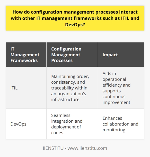 Configuration management processes have a significant impact on the effectiveness and efficiency of IT management frameworks such as ITIL and DevOps. These frameworks rely on configuration management for maintaining order, consistency, and traceability within an organization's infrastructure. Configuration management processes also contribute to seamless integration and deployment of codes in the DevOps methodology. Additionally, it aids in monitoring and control, ensuring operational efficiency, and supports the goal of continuous improvement shared by all these frameworks. Overall, the synergy between configuration management and these frameworks enhances collaboration, monitoring, and optimization within the organization, benefiting both the organization and its customers.