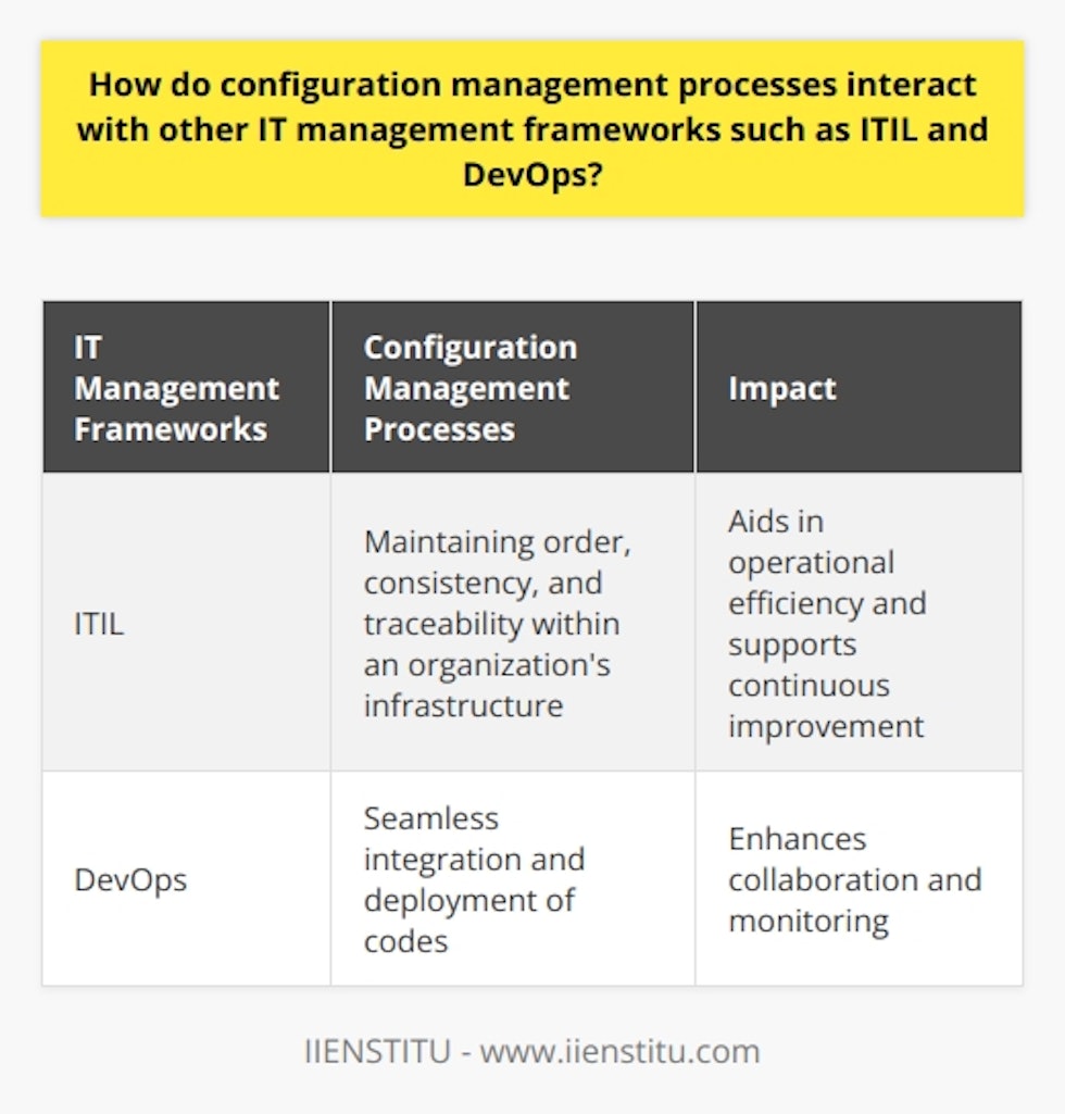 Configuration management processes have a significant impact on the effectiveness and efficiency of IT management frameworks such as ITIL and DevOps. These frameworks rely on configuration management for maintaining order, consistency, and traceability within an organization's infrastructure. Configuration management processes also contribute to seamless integration and deployment of codes in the DevOps methodology. Additionally, it aids in monitoring and control, ensuring operational efficiency, and supports the goal of continuous improvement shared by all these frameworks. Overall, the synergy between configuration management and these frameworks enhances collaboration, monitoring, and optimization within the organization, benefiting both the organization and its customers.