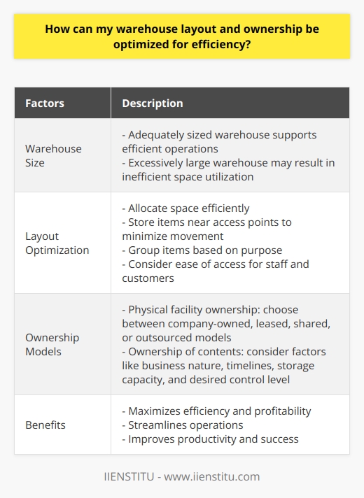In today's competitive business environment, warehousing and logistics are becoming increasingly crucial for a company's success. To ensure efficient operations and profitability, optimizing the layout and ownership of a warehouse is of utmost importance. This article explores key factors that can help improve warehouse efficiency.One crucial aspect to consider is the size of the warehouse and its storage capacity. Depending on the nature of the business and its operational needs, the warehouse size should be determined accordingly. Having an excessively large warehouse may result in inefficient utilization of space and resources, while an adequately sized warehouse can support efficient operations. Therefore, it is essential to strike a balance between inventory storage requirements and space optimization.The layout of the warehouse also significantly impacts its efficiency. It is crucial to allocate space efficiently, ensuring that items are stored in the most appropriate areas within the facility. By keeping items near their respective access points, the time and effort required to move them around the warehouse can be minimized. Additionally, grouping items based on their purpose can further optimize the layout. Furthermore, the design should consider the ease of access for both staff and potential customers, enhancing overall efficiency.The ownership of the warehouse is another critical factor to consider. This can be categorized into two aspects: physical facility ownership and ownership of its contents. Regarding the physical facility, different ownership models can be considered, such as company-owned or leased assets, shared ownership models specific to certain activities, or outsourced operations. Each model has its own advantages and disadvantages. The optimal choice will depend on factors such as the business's nature, expected timelines, required storage capacity, and desired level of control.In conclusion, optimizing warehouse layout and ownership is vital for businesses to maximize efficiency and profitability. This can be achieved by considering factors such as warehouse size, facility design, and ownership models. By implementing an efficient warehouse layout and ownership model, businesses can streamline their operations, leading to improved productivity and success.