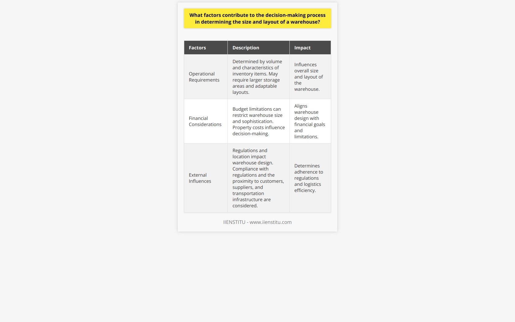 Factors Influencing Warehouse Size and LayoutWhen it comes to determining the size and layout of a warehouse, several factors come into play. These factors can be classified into three main categories: operational requirements, financial considerations, and external influences.Operational Requirements:One of the primary factors influencing warehouse size and layout is the operational requirements of the business. These requirements are determined by the volume and characteristics of the inventory items. If a business deals with a wide variety of products or experiences fluctuations in demand, it may require a larger storage area and a more adaptable layout. Additionally, specific operational activities, such as order picking and sorting, may require dedicated space allocations, which can impact the overall size and layout of the warehouse.Financial Considerations:Financial factors also play a crucial role in determining the size and layout of a warehouse. Budget limitations can restrict the size and sophistication of the warehouse, forcing decision-makers to make trade-offs between desired features and cost-efficiency. Property costs, for example, can influence the decision to opt for smaller, more cost-effective spaces or layouts that maximize the efficient use of available land. Financial considerations are essential in ensuring that the warehouse design aligns with the business's financial goals and limitations.External Influences:External factors, such as regulations and location, can significantly impact warehouse design. Local zoning laws, building codes, and environmental regulations may dictate specific size and layout requirements that need to be adhered to. Compliance with these regulations is vital to avoid any legal issues and ensure the smooth operation of the warehouse. Moreover, the location of the warehouse in relation to customers, suppliers, and transportation infrastructure can also influence the optimal design. Proximity to these factors can either enhance or constrain logistics efficiency, and decision-makers need to consider these external influences while determining the size and layout of the warehouse.In conclusion, the decision-making process in determining the size and layout of a warehouse involves a careful evaluation of operational requirements, financial considerations, and external influences. By taking these factors into account, decision-makers can optimize the warehouse design to meet the business's operational needs, financial goals, and comply with relevant regulations. A well-designed warehouse can support efficient and cost-effective logistics operations, ultimately contributing to the success of the business.