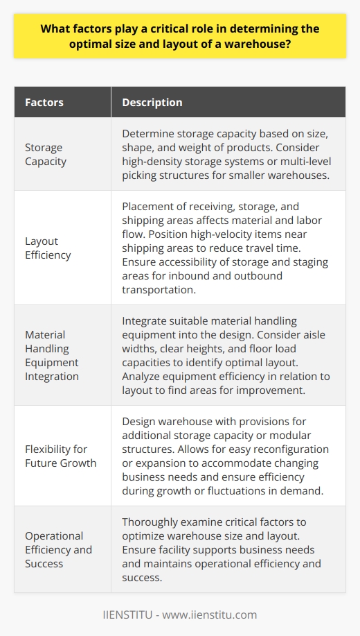 Determining the optimal size and layout of a warehouse involves several critical factors that can significantly impact operational efficiency and success. These factors include storage capacity, layout efficiency, material handling equipment integration, and flexibility for future growth.When considering the size of a warehouse, it is essential to determine the storage capacity based on the size, shape, and weight of the products being stored. Understanding product rotation and velocity rates can help minimize handling costs and maintain efficient inventory control. In smaller warehouses, high-density storage systems or multi-level picking structures may be necessary to maximize storage space.The layout of a warehouse plays a significant role in improving operational efficiency. The placement of receiving, storage, and shipping areas affects the flow of materials and labor throughout the facility. Strategically positioning high-velocity items near the shipping areas can reduce travel time for pickers and increase throughput. Accessibility of storage and staging areas for inbound and outbound transportation is crucial to reduce congestion, minimize wait times, and improve overall efficiency.Integrating suitable material handling equipment (MHE) into the warehouse design is essential for productivity improvement. Considering aisle widths, clear heights, and floor load capacities can help identify the optimal layout that will accommodate specific MHE requirements. Analyzing the efficiency of the equipment in relation to the layout can lead to areas for improvement, resulting in labor and cost savings.Flexibility for future growth is another critical aspect to consider when optimizing warehouse size and layout. Designing the warehouse with provisions for additional storage capacity or integrating modular structures that can be easily reconfigured or expanded allows for accommodating changing business needs. Considering future growth enables the warehouse to remain efficient and functional even as the business expands or experiences seasonal fluctuations in demand.In conclusion, the optimal size and layout of a warehouse are determined by factors such as storage capacity, layout efficiency, material handling equipment integration, and flexibility for future growth. Warehouse managers need to thoroughly examine these critical factors to ensure that the facility best supports their business's needs and maintains operational efficiency and success.