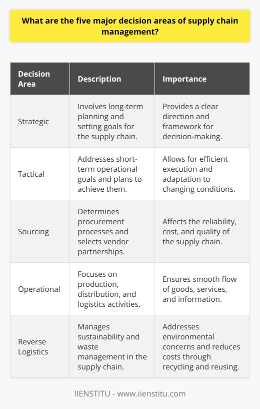 **Conclusion**Supply chain management involves a complex network of decision-making processes that contribute to the efficient movement of goods, services, and information. By focusing on the five major decision areas of strategic, tactical, sourcing, operational, and reverse logistics, managers can ensure a seamless and profitable supply chain. Strategic decisions set the foundation for long-term planning, tactical decisions address short-term operational goals, sourcing decisions determine procurement processes and vendor partnerships, operational decisions focus on production, distribution, and logistics, and reverse logistics decisions manage sustainability and waste management. By mastering these decision areas, supply chain managers can optimize overall performance and customer satisfaction, contributing to the success of their organizations.