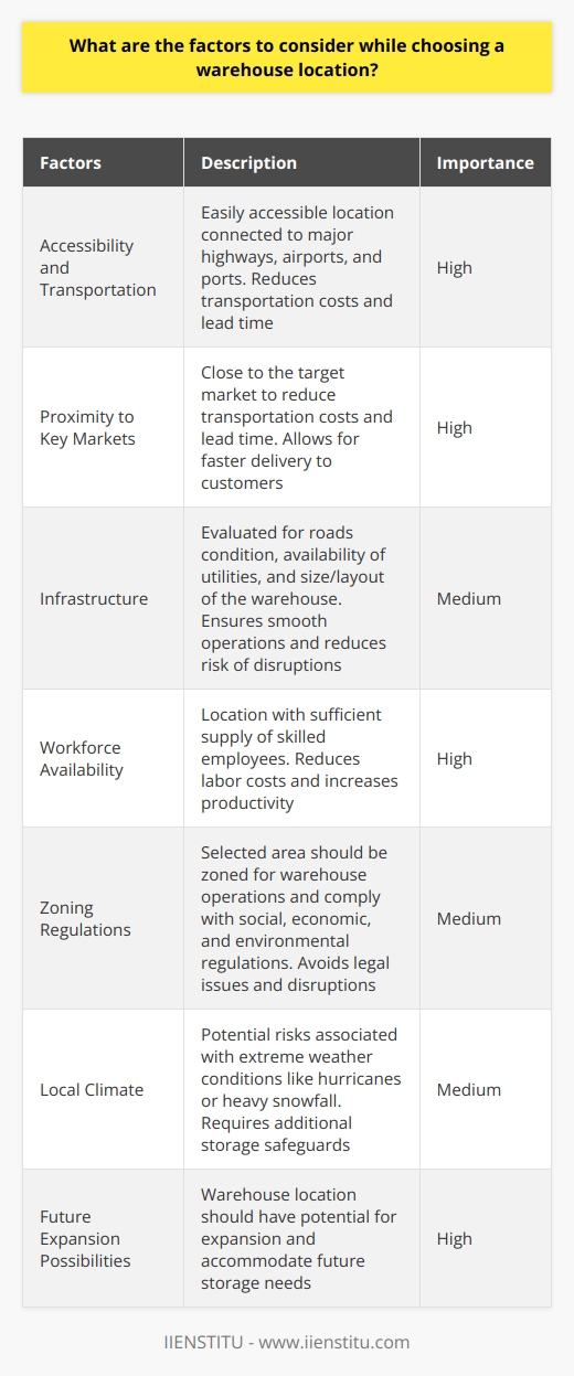 Choosing the right location for a warehouse is a critical decision that can greatly impact the success of a business. There are several factors that should be taken into consideration when making this decision.One of the most important factors to consider is the accessibility and transportation of the warehouse location. The site should be easily accessible and well-connected to major highways, airports, and ports. This is important for efficient transportation of goods to and from the warehouse, reducing transportation costs and lead time.Proximity to key markets is also a significant factor to consider. Being close to the target market can help reduce transportation costs and lead time, giving the company a competitive edge. It allows for faster delivery to customers, which is crucial in today's fast-paced business environment.The existing infrastructure at the location should also be evaluated. This includes the condition of roads, availability of utilities, and the size and layout of the warehouse itself. A well-maintained infrastructure ensures smooth operations and reduces the risk of disruptions.Workforce availability is another critical factor. Choosing a location with a sufficient supply of skilled employees can help reduce labor costs and increase productivity. It is important to consider the local labor market and the availability of qualified workers.Zoning regulations are also important to consider. The selected area should be zoned for warehouse operations and comply with all social, economic, and environmental regulations. Failure to comply with these regulations can lead to legal issues and business disruptions.The local climate can also impact warehouse operations. Extreme weather conditions such as hurricanes or heavy snowfall can disrupt transportation and require additional storage safeguards. It is important to consider the potential risks associated with the local climate and plan accordingly.Finally, it is important to consider future expansion possibilities. If the business is expected to grow, the storage needs may increase. Therefore, the warehouse location should have the potential for expansion and be able to accommodate future storage needs.In conclusion, choosing the right warehouse location involves considering various factors such as accessibility, market proximity, infrastructure, labor availability, zoning regulations, local climate, and potential for expansion. Making a well-informed decision based on these factors can greatly contribute to the success and efficiency of a business's warehouse operations.