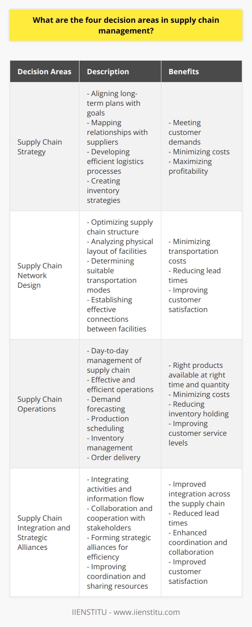 Supply chain management is a complex and integral part of any organization's operations. It involves the coordination and management of all activities involved in the production and distribution of goods and services. To effectively manage the supply chain, decision-making is crucial in four key areas: supply chain strategy, supply chain network design, supply chain operations, and supply chain integration and strategic alliances.The first decision area, supply chain strategy, focuses on aligning the organization's long-term plans with its goals. This involves mapping out the relationships with suppliers, creating efficient logistics processes, developing inventory strategies, and overall supply chain management. A well-defined supply chain strategy ensures that the organization is able to meet customer demands while minimizing costs and maximizing profitability.The second decision area is supply chain network design. This involves optimizing the structure of the supply chain to achieve efficiency and effectiveness. It encompasses analyzing the physical layout of facilities, determining the most suitable transportation modes, and establishing effective connections between facilities. By designing an efficient supply chain network, organizations can minimize transportation costs, reduce lead times, and improve overall customer satisfaction.The third decision area, supply chain operations, focuses on the day-to-day management of the supply chain. It involves making decisions related to effective and efficient operations, demand forecasting, production scheduling, inventory management, and order delivery. These decisions are crucial to ensure that the right products are available at the right time and in the right quantities. Effective supply chain operations help in minimizing costs, reducing inventory holding, and improving customer service levels.The final decision area is supply chain integration and strategic alliances. This decision area recognizes the importance of collaboration and cooperation with other stakeholders in the supply chain. It involves integrating activities and information flow across the entire supply chain, including buyers, suppliers, and other relevant parties. Strategic alliances are also formed to enhance overall supply chain efficiency through collaborative efforts. By improving integration and forming strategic alliances, organizations can better coordinate their activities, reduce lead times, share resources, and ultimately improve customer satisfaction.In summary, these four decision areas in supply chain management are crucial for the success of an organization's operations. Each area plays a vital role in ensuring that the supply chain operates effectively and efficiently. By understanding and focusing on these decision areas, organizations can make informed decisions, improve coordination, and ultimately optimize their supply chain performance.