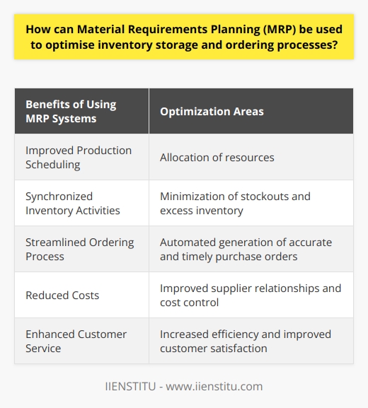 Furthermore, MRP systems can also assist in improving production scheduling. By providing accurate and timely information about inventory levels and lead times, supply chain managers can better plan production activities and allocate resources effectively. This can lead to increased productivity, reduced lead times, and improved customer satisfaction.Another benefit of using MRP systems is their ability to synchronize inventory activities across multiple locations and departments. With centralized control and visibility, supply chain managers can ensure that the right materials are available at the right time, minimizing stockouts and excess inventory. This synchronization also allows for better coordination between different departments, such as purchasing, production, and distribution, leading to smoother operations and reduced costs.In addition, MRP systems can help in optimizing the ordering process by automating the generation of purchase orders. By considering factors such as lead times, reorder points, and economic order quantities, MRP systems can generate accurate and timely purchase orders, reducing the manual effort and potential for errors. This streamlining of the ordering process can lead to better supplier relationships, improved cost control, and increased efficiency.Overall, Material Requirements Planning (MRP) systems are powerful tools that can be used to optimize inventory storage and ordering processes. By tracking stock levels, generating purchase orders, producing valuable reports, and synchronizing activities, MRP systems can effectively reduce costs, improve customer service, and enhance overall supply chain efficiency. Implementing an MRP system, such as the one provided by IIENSTITU, can be a valuable investment for businesses looking to optimize their inventory management processes.