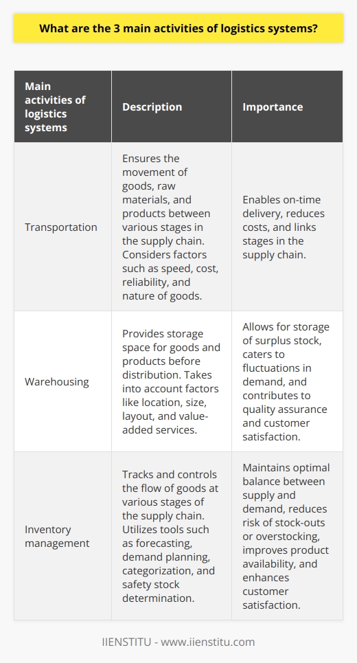 Logistics systems play a crucial role in the efficiency of supply chains. The three main activities of logistics systems are transportation, warehousing, and inventory management. Transportation is the primary activity within a logistics system as it ensures the movement of goods, raw materials, and products. It helps in linking various stages in the supply chain and facilitates on-time delivery. Efficient transportation systems not only enable businesses to meet customer expectations but also help in reducing costs by minimizing the time and resources spent in transit. Choosing the appropriate mode of transportation, such as sea, air, road, or rail, is essential, considering factors such as speed, cost, reliability, and the nature of the goods being transported. Warehousing is another vital activity in logistics systems. It provides storage space for goods and products before they are distributed to customers. Warehouses are used to store surplus stocks, allowing businesses to cater to fluctuations in demand. An efficient warehousing strategy takes into account factors like warehouse location, size, and layout. It ensures optimal storage space utilization and efficient processes for receiving, loading, shipping, and dispatching goods. In addition to storage, warehouses may also provide value-added services such as packaging, labeling, and quality control. These services contribute to quality assurance and customer satisfaction. Inventory management is essential for the smooth functioning of logistics systems. It involves tracking and controlling the flow of goods at various stages of the supply chain. Effective inventory management helps businesses maintain an optimal balance between supply and demand. It reduces the risk of stock-outs, overstocking, or obsolescence. Companies can utilize various tools such as forecasting, demand planning, categorization, and safety stock determination to monitor and manage their inventory levels effectively. By ensuring that the right products are available in the right quantities at the right time, businesses can improve product availability and customer satisfaction. To achieve an efficient supply chain, businesses need to optimize these three main activities of logistics systems. By minimizing costs, improving product availability, and enhancing customer satisfaction, companies can gain a competitive advantage in today's dynamic marketplace. It is crucial for businesses to invest in robust and well-integrated logistics systems to achieve these goals.