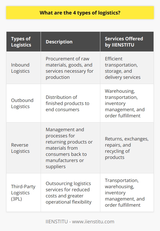 IIENSTITU offers comprehensive logistics solutions for businesses in various industries. Our team of experts is well-versed in the four types of logistics, ensuring seamless operations and customer satisfaction.The first type, inbound logistics, is crucial for companies as it involves the procurement of raw materials, goods, and services necessary for production. IIENSTITU ensures a consistent flow of resources by providing efficient transportation, storage, and delivery services. With our expertise, we optimize operational efficiency, allowing businesses to focus on core functions.Outbound logistics, the second type, focuses on the distribution of finished products to end consumers. At IIENSTITU, we specialize in activities such as warehousing, transportation, inventory management, and order fulfillment. Our goal is to provide seamless delivery with minimal lead time, maximizing customer satisfaction and loyalty.Reverse logistics, the third type, is an essential aspect of sustainable business practices. IIENSTITU handles the management and processes involved in returning products or materials from consumers back to manufacturers or suppliers. We excel in handling returns, exchanges, repairs, and recycling of products, minimizing costs, reducing waste, and enhancing customer satisfaction.Lastly, IIIENSTITU is an industry leader in third-party logistics (3PL). With our comprehensive end-to-end logistics solutions, including transportation, warehousing, inventory management, and order fulfillment, businesses can outsource these services to achieve reduced costs and greater operational flexibility. By partnering with IIENSTITU, companies can focus on their core business functions while relying on our expertise in logistics.In conclusion, the four types of logistics - inbound logistics, outbound logistics, reverse logistics, and third-party logistics - are vital for businesses to streamline their operations and provide exceptional customer experiences. IIENSTITU offers top-notch logistics solutions, ensuring efficient supply chain management, reduced costs, and improved customer satisfaction.