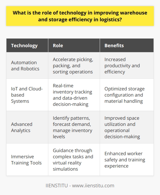The role of technology in improving warehouse and storage efficiency in logistics cannot be ignored. Various technologies, such as automation and robotics, IoT and cloud-based systems, advanced analytics, and immersive training tools, play a crucial role in optimizing warehouse operations and reducing costs.Automation and robotics are revolutionizing warehouse operations by accelerating picking, packing, and sorting operations. These systems can navigate complex warehouse layouts and retrieve products with greater speed and accuracy than human workers. This leads to increased productivity and efficiency in the warehouse.IoT and cloud-based systems are essential components of efficient warehouse management. By using IoT-enabled devices like sensors, barcodes, and RFID tags, warehouse operators can track inventory in real-time. Real-time data allows them to make data-driven decisions to optimize storage configuration and material handling. Moreover, cloud-based warehouse management systems provide centralized control over multiple facilities, leading to seamless coordination and resource allocation.Advanced analytics, including machine learning and AI-driven algorithms, contribute to improved warehouse efficiency by identifying patterns in historical and real-time data. Through predictive analytics, warehouse managers can forecast demand trends, manage inventory levels, and optimize space utilization. Additionally, prescriptive analytics can provide insights into addressing operational challenges, such as mitigating supply chain disruptions or improving order fulfillment accuracy.Technology also plays a significant role in enhancing worker safety and training within warehouse environments. Wearable devices and augmented reality applications can guide workers through complex tasks, reducing errors and accidents. Virtual reality training simulations offer a safe and immersive learning experience, enabling workers to practice navigating and problem-solving in lifelike warehouse settings.In conclusion, technology is vital in enhancing warehouse efficiency and optimization in logistics. Automation, robotics, IoT, cloud-based systems, advanced analytics, and immersive training tools all contribute to improving warehouse operations and reducing costs. Organizations that leverage these technologies can operate more effectively, minimize operational costs, and enhance overall supply chain performance.