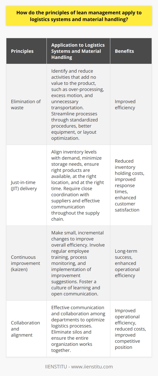 Lean management principles can be effectively applied to logistics systems and material handling to achieve significant improvements in cost, lead time, and product quality. The elimination of waste in material handling is a key principle of lean management. This involves identifying and reducing activities that add no value to the product, such as over-processing, excess motion, and unnecessary transportation. Streamlining these processes, through standardized procedures, better equipment, or layout optimization, can greatly improve efficiency.Another important principle is the use of just-in-time (JIT) delivery in logistics systems. JIT aims to align inventory levels with demand, minimizing the need for storage. For logistics systems, this means ensuring the right products are available, at the right location, and at the right time. Implementing a JIT delivery system requires close coordination with suppliers and effective communication throughout the supply chain. This approach can reduce inventory holding costs, improve response times, and enhance customer satisfaction.Continuous improvement, also known as kaizen, is a fundamental principle of lean management. This approach focuses on making small, incremental changes to improve overall efficiency. In logistics and material handling, kaizen activities can involve regular employee training, process monitoring, and the implementation of improvement suggestions from team members. By fostering a culture of learning and open communication, organizations can achieve long-term success in their logistics systems.Finally, lean management emphasizes the importance of collaboration and alignment within the organization to create streamlined logistics systems. Effective communication and collaboration among departments, such as procurement, manufacturing, and distribution, are essential for optimizing logistics processes. By eliminating silos and ensuring the entire organization works together, companies can enhance their operational efficiency, reduce costs, and ultimately improve their competitive position.In summary, the principles of lean management, when applied to logistics systems and material handling, can result in significant improvements in cost, lead time, and product quality. By eliminating waste, adopting JIT methodologies, fostering a culture of continuous improvement, and promoting collaboration across the organization, companies can enhance their operational efficiency and improve their competitive position in the market.