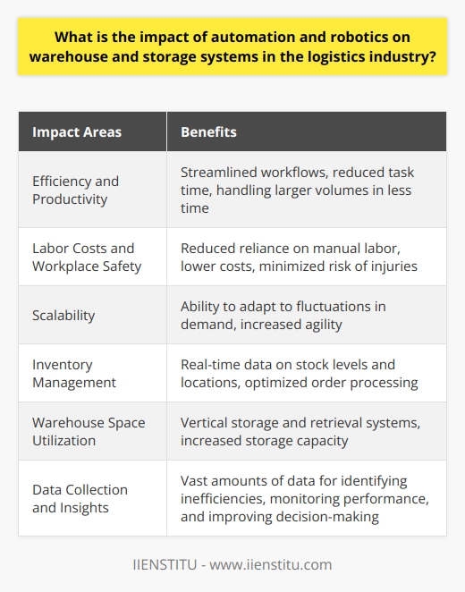 The impact of automation and robotics on warehouse and storage systems in the logistics industry has been significant. These technologies have greatly increased efficiency and accuracy in operations.One major impact is on efficiency and productivity. Automated systems streamline workflows and reduce the time required for tasks such as sorting, scanning, and moving goods. This enables warehouses to handle larger volumes of goods in a shorter amount of time.Additionally, the integration of robotics into storage facilities reduces the reliance on manual labor. This cuts labor costs and minimizes the risk of workplace injuries. As a result, logistics companies can allocate their resources more strategically, whether that be investing in growth or improving customer service.The scalability of warehouses is also improved with automation. Robot and automated systems can be scaled up or down depending on demand. This allows warehouses to easily adapt to fluctuations in demand, ensuring that the logistics industry remains agile during periods of high demand.Inventory management is another area that benefits from automation and robotics. Accurate inventory tracking is essential for efficient logistics operations. Automated systems provide real-time data on stock levels and locations, allowing businesses to optimize order processing and prevent stockouts. This ensures that customers receive their goods on time.Warehouse space utilization is also maximized through robotics and automation. Vertical storage and retrieval systems, for example, allow companies to make the most of vertical space. This increases storage capacity without the need to expand the warehouse footprint.Lastly, automation and robotics enable enhanced data collection and insights. These technologies generate vast amounts of data that can be used by logistics companies to identify inefficiencies, monitor performance, and improve decision-making. Advanced analytics help optimize storage layouts, reduce waste, and streamline supply chain processes.In conclusion, the integration of automation and robotics in the logistics industry has led to numerous advantages for warehouse and storage systems. Efficiency and accuracy have been greatly improved, labor costs have been reduced, scalability has been enhanced, inventory management has become more efficient, warehouse space utilization has been maximized, and data collection and insights have been enhanced.