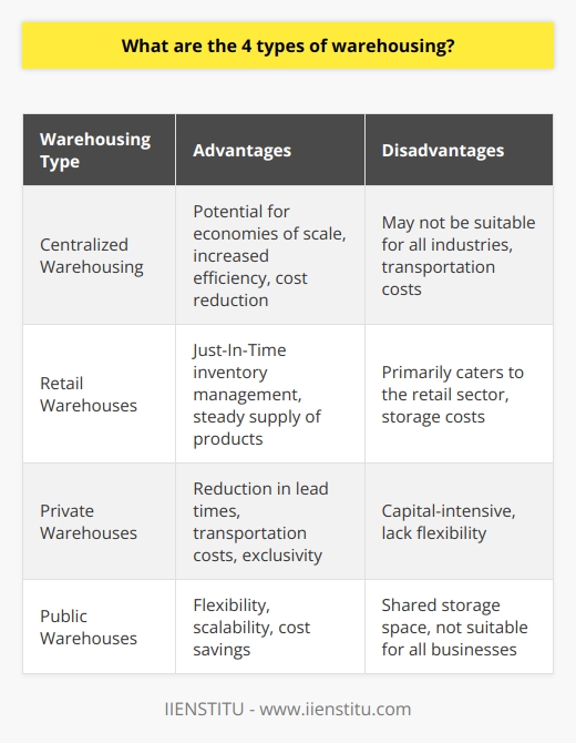 There are four main types of warehousing: centralized warehousing, retail warehouses, private warehouses, and public warehouses. Each of these warehousing types serves different purposes and industries, with their respective advantages and disadvantages.Centralized warehousing is a type of storage facility where a single, large warehouse consolidates and stores goods from various suppliers and manufacturers. The advantage of this warehousing type lies in its potential to bring economies of scale, increased efficiency, and cost reduction. By centralizing the storage and distribution process, businesses can streamline their operations and reduce transportation costs.Retail warehouses cater primarily to the storage and distribution needs of the retail sector. They store and manage products from different suppliers before distributing them to various retail outlets. Retail warehouses typically use a Just-In-Time (JIT) inventory management system to minimize storage costs and respond quickly to retailers' demands. This type of warehousing is essential for maintaining a steady supply of products to meet consumer demands.Private warehouses, owned and operated by manufacturers or large businesses, serve the exclusive needs of their owners. These warehouses store raw materials, work-in-process goods, and finished products, optimizing the supply chain by reducing lead times and transportation costs for the owners. However, private warehousing can be capital-intensive and may not offer the same flexibility as public warehouses. It is suitable for companies with high storage and distribution requirements and the financial resources to invest in their own facility.Public warehouses, operated by third-party logistics (3PL) providers, serve multiple clients by offering shared storage and distribution services. These warehouses charge clients based on the storage space and services utilized, providing flexibility, scalability, and cost savings. Public warehouses are suitable for small to medium-sized businesses, which may not have the resources to invest in private warehouses. They offer a cost-effective option for businesses that do not require dedicated storage facilities.In conclusion, businesses must analyze their storage and distribution requirements to determine the most suitable warehousing option for their operations. Centralized warehousing can bring economies of scale and efficiency, retail warehouses cater to the needs of the retail sector, private warehouses offer exclusivity and optimization, and public warehouses provide flexibility and cost savings. Each type of warehousing has its own advantages and disadvantages, and businesses should consider their specific needs before choosing an appropriate option.