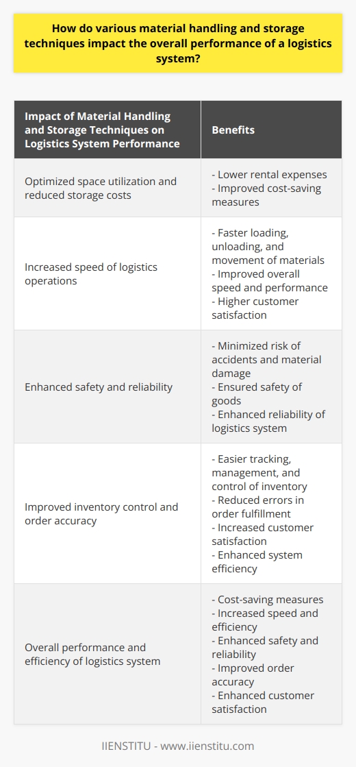 Material handling and storage techniques play a crucial role in the overall performance of a logistics system. By implementing effective storage techniques, organizations can optimize space utilization and reduce storage costs. Well-arranged goods in a storage area require less space, resulting in lower rental expenses and improved cost-saving measures for the logistics system.Additionally, the type of material handling method employed directly affects the speed of logistics operations. Automated material handling systems, such as conveyor belts and forklifts, facilitate faster loading, unloading, and movement of materials. This increased efficiency in material handling contributes to improved overall speed and performance of the logistics system, leading to higher customer satisfaction.Another important aspect impacted by different material handling and storage techniques is safety. The chosen techniques directly influence the level of safety within the logistics system, thereby enhancing the reliability of the entire operation. By implementing appropriate techniques, the risk of accidents and material damage can be minimized, ensuring the safety of goods and enhancing the overall reliability of the logistics system.Furthermore, material handling and storage techniques have a significant impact on inventory control and order accuracy. An efficient system enables easier tracking, management, and control of inventory, resulting in reduced errors in order fulfillment. This improvement in order accuracy not only increases customer satisfaction but also enhances the efficiency of the entire logistics system.To summarize, the effectiveness of various material handling and storage techniques has a direct impact on the overall performance and efficiency of a logistics system. Implementing these techniques can result in cost-saving measures, increased operational speed, enhanced safety and order accuracy, and improved customer satisfaction. Therefore, it is crucial for organizations to prioritize the optimization of material handling and storage techniques in order to maximize the performance of their logistics systems.