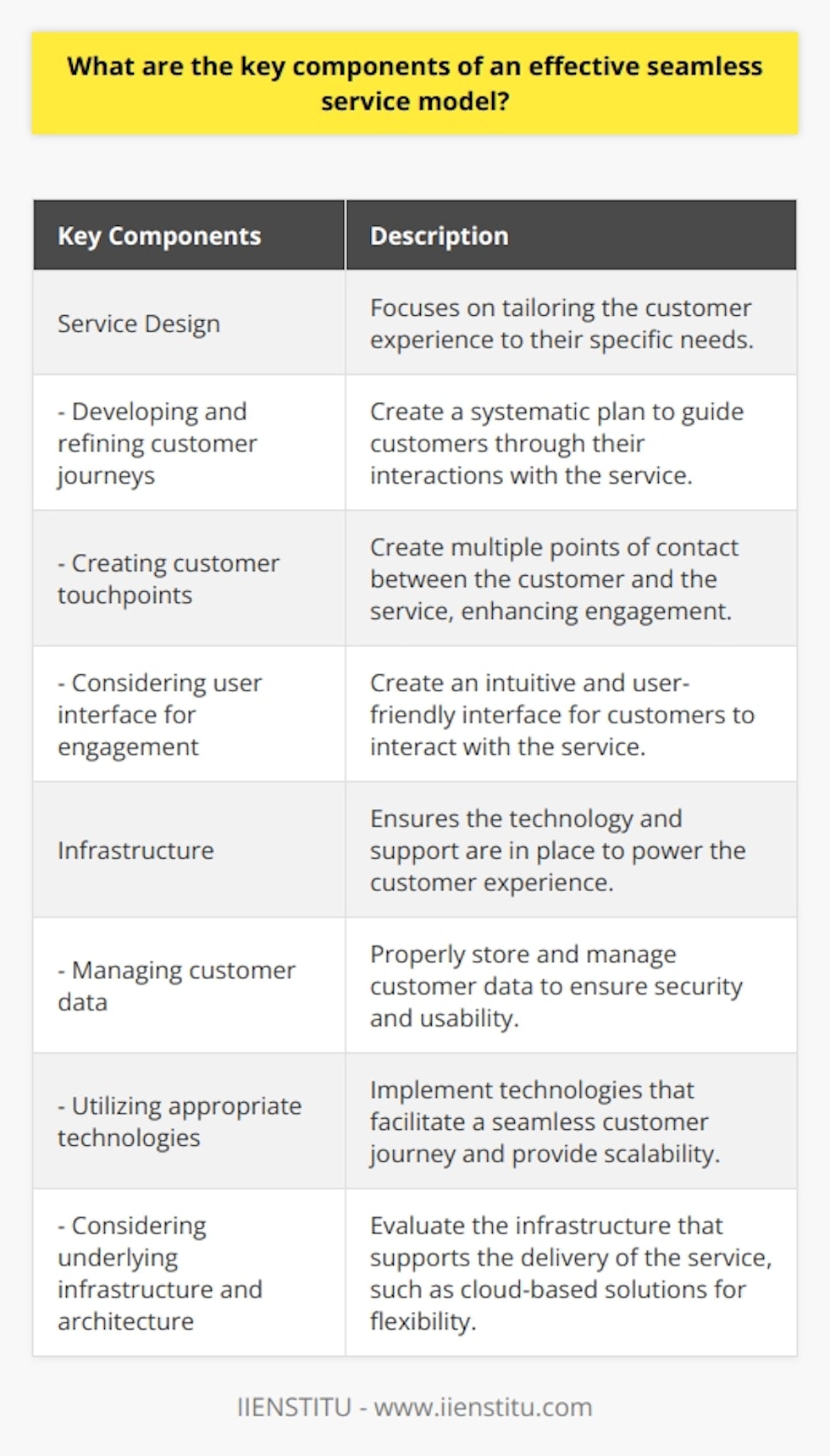 When discussing the key components of an effective seamless service model, two main aspects come to the forefront: service design and infrastructure. These elements are crucial for creating a high-quality customer experience that meets expectations.Service design is a vital component of an effective seamless service model as it focuses on tailoring the customer experience to their specific needs. In order to achieve this, it is important to consider the customer's perspective and behavior when developing the service. Taking a customer-centric approach helps to foster long-term relationships with customers. Key elements of service design include developing and continuously refining customer journeys, creating customer touchpoints, and carefully considering the user interface for engagement.The second key component is the infrastructure element of the service. It is essential to ensure that there is sufficient technology and support in place to power the customer experience. This includes considering how customer data is stored and managed, as well as the technologies used to facilitate the customer journey. Additionally, the underlying infrastructure and architecture that support the service delivery should be carefully considered. Cloud-based solutions, for example, provide scalability and flexibility to the service model, enhancing its effectiveness.Ultimately, an effective seamless service model aims to provide a customer experience that is tailored to their individual needs, while also providing an efficient and effective platform to serve customers. By effectively employing service design and managing the underlying infrastructure, organizations can not only enhance the short-term customer experience but also foster long-term satisfaction and loyalty.In conclusion, the key components of an effective seamless service model are service design and infrastructure. Service design focuses on creating a high-quality customer experience tailored to their needs, while infrastructure ensures that the necessary technology and support are in place to power the service. By prioritizing these components, organizations can improve the customer experience in both the short and long term, ultimately leading to increased customer satisfaction and loyalty.