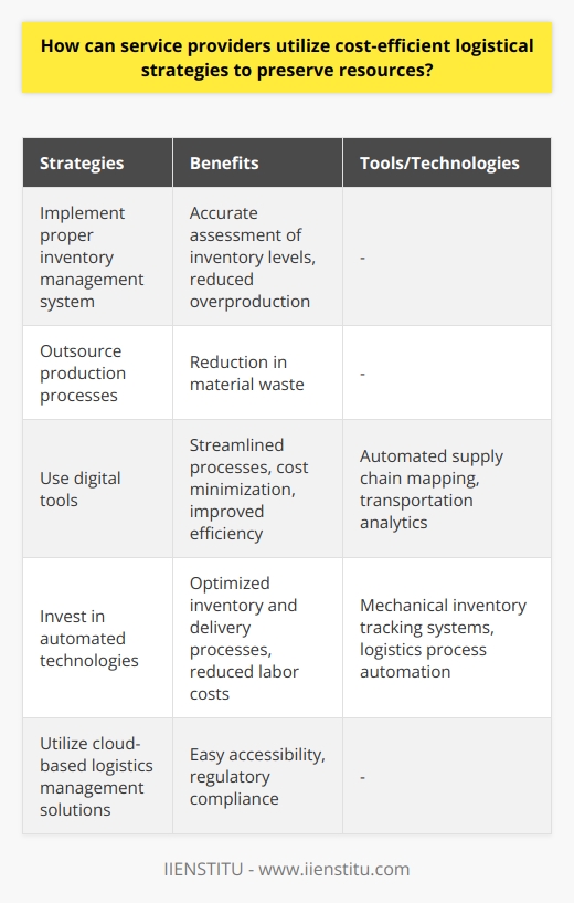 This can begin with implementing a proper inventory management system to accurately assess inventory levels and reduce overproduction. Outsourcing certain production processes to specialized third parties can also help reduce material waste. The use of digital tools, such as automated supply chain mapping and transportation analytics, can help service providers streamline their logistical processes, minimize costs, and optimize efficiency. Investing in automated technologies, like mechanical inventory tracking systems and logistics process automation, can further optimize inventory and delivery processes while reducing labor costs. Cloud-based logistics management solutions can also provide easy accessibility and regulatory compliance. By implementing these cost-efficient strategies, service providers can effectively preserve resources while maximizing productivity and profitability.
