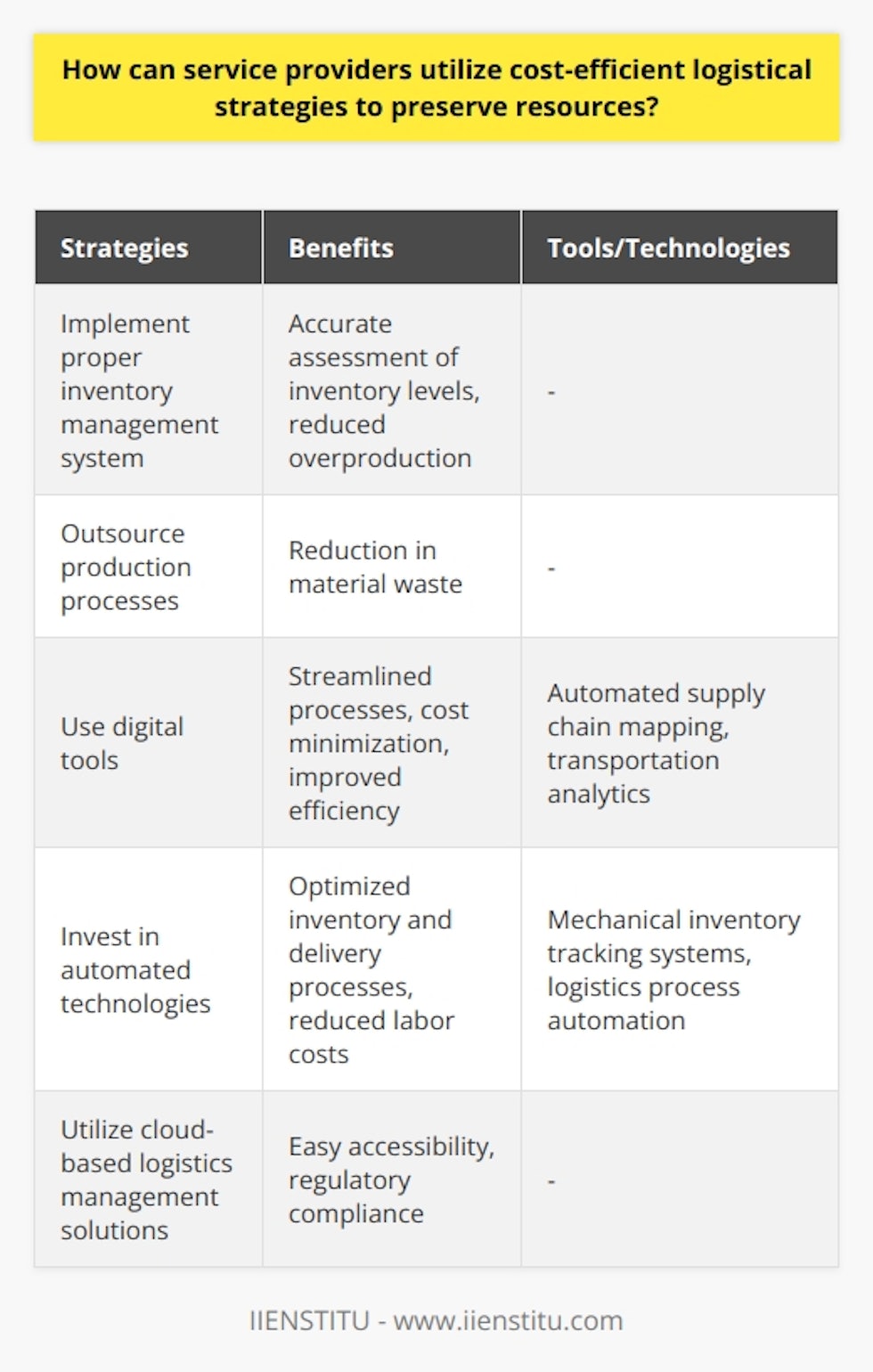 This can begin with implementing a proper inventory management system to accurately assess inventory levels and reduce overproduction. Outsourcing certain production processes to specialized third parties can also help reduce material waste. The use of digital tools, such as automated supply chain mapping and transportation analytics, can help service providers streamline their logistical processes, minimize costs, and optimize efficiency. Investing in automated technologies, like mechanical inventory tracking systems and logistics process automation, can further optimize inventory and delivery processes while reducing labor costs. Cloud-based logistics management solutions can also provide easy accessibility and regulatory compliance. By implementing these cost-efficient strategies, service providers can effectively preserve resources while maximizing productivity and profitability.