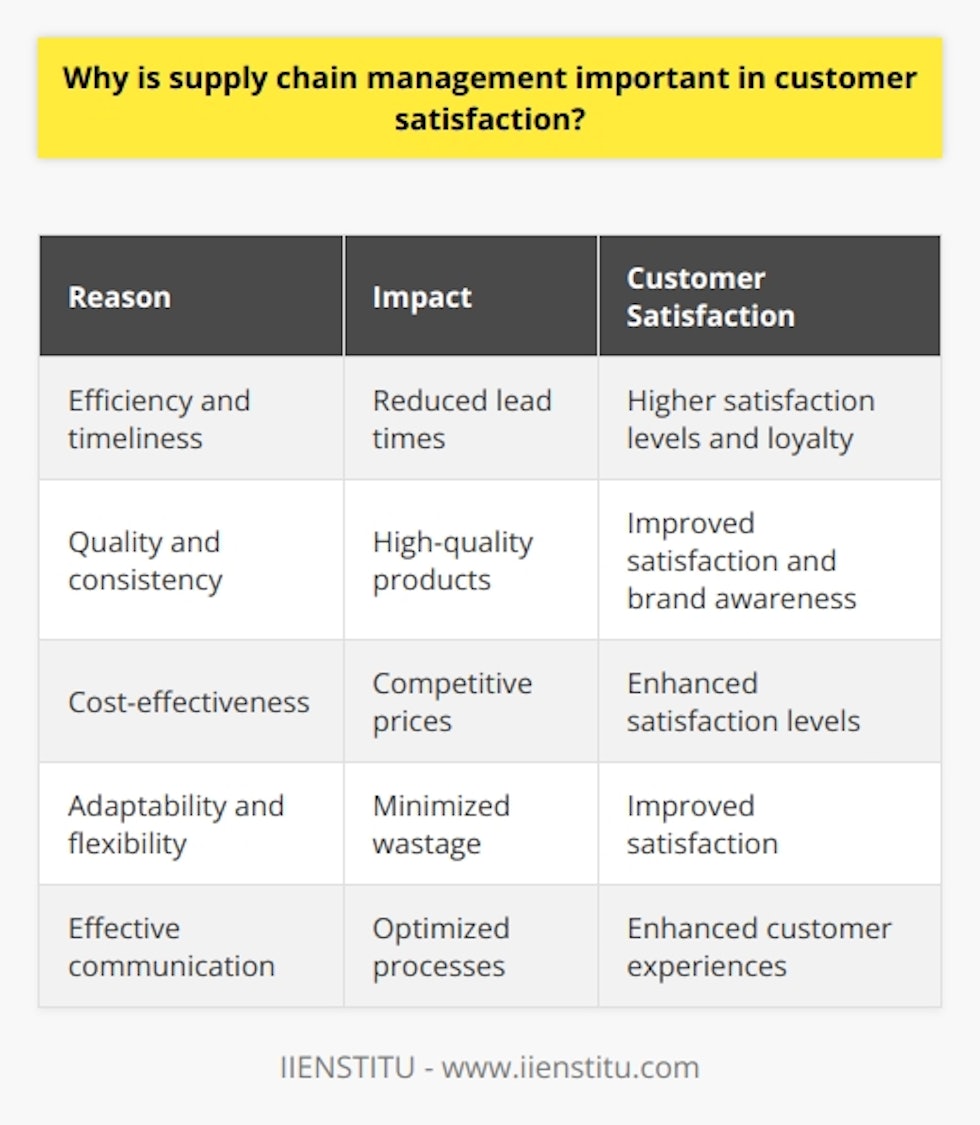 Supply chain management is important in customer satisfaction for several reasons. Firstly, it ensures efficiency and timeliness in delivering products to customers. By streamlining operations and planning logistics effectively, supply chain management reduces lead times, allowing customers to receive their orders quickly and reliably. This leads to higher satisfaction levels and encourages customer loyalty.Secondly, supply chain management greatly impacts the quality and consistency of products. By properly managing inventory and cultivating strong supplier relationships, organizations can ensure that only high-quality products reach the customers. This contributes to customer satisfaction and helps promote brand awareness.Additionally, supply chain management plays a crucial role in cost-effectiveness. By implementing cost-saving strategies such as bulk purchasing, organizations can offer their products at competitive prices to attract more customers. Passing on these cost savings to the consumers significantly improves their satisfaction levels.Furthermore, supply chain management enables adaptability and flexibility in meeting customer demands. By accurately forecasting demand and adjusting production levels accordingly, organizations can ensure that the right products are available to customers at the right time. This minimizes wastage and enhances customer satisfaction.Effective communication within the supply chain is also essential for ensuring customer satisfaction. By maintaining a smooth flow of information and addressing potential issues proactively, organizations can optimize their processes and troubleshoot effectively. This leads to improved customer experiences as they feel well-informed about the progress of their orders.In conclusion, supply chain management plays a critical role in customer satisfaction. It impacts various aspects of the customer experience, including product quality, cost, timeliness of delivery, and communication. Organizations must prioritize efficient, adaptive, and communicative supply chain management to meet consumer expectations and enhance satisfaction levels.