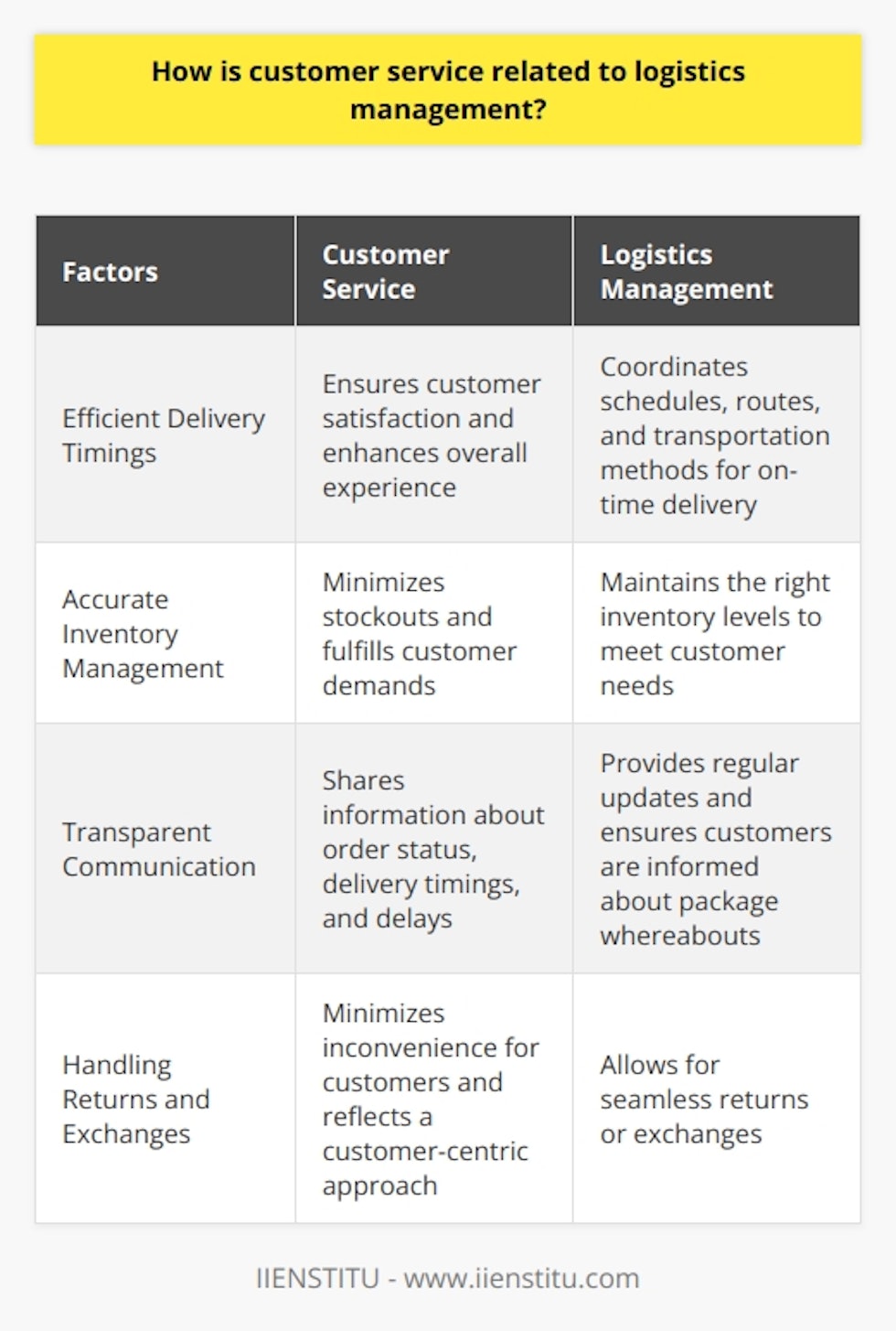 Customer service and logistics management are closely intertwined and play a significant role in providing a positive customer experience. Various factors connect these two fields, including efficient delivery timings, accurate inventory management, transparent communication, and handling returns and exchanges.Efficiency in delivery timings is a crucial aspect of logistics management. Timely delivery of products and services ensures customer satisfaction and enhances their overall experience. Logistics management coordinates schedules, routes, and transportation methods to guarantee the punctual arrival of goods, meeting customer expectations and increasing their satisfaction levels.Accurate inventory management is also essential in both customer service and logistics management. Maintaining the right inventory levels ensures that the right products are available to customers when they need them, minimizing stockouts, and fulfilling customer demands. Efficient inventory management avoids excessive storage costs and consistently meets customers' needs, resulting in a positive experience.Transparent communication is another critical factor connecting customer service and logistics management. Excellent customer service requires clear communication with customers, sharing information about the status of orders, delivery timings, and potential delays. Logistics management plays a vital role in providing this transparency, ensuring customers are informed about the whereabouts of their packages. Regular updates and proactive responses to customer queries foster trust and loyalty.Handling returns and exchanges is an area where customer service and logistics management intersect. Efficient logistics processes should allow for seamless returns or exchanges, minimizing inconvenience for customers. A smooth returns process reflects a customer-centric approach and encourages customers to continue their patronage.In conclusion, customer service and logistics management are deeply connected through different factors such as efficient delivery, accurate inventory management, transparent communication, and smooth returns processes. By carefully planning and executing logistics management functions, businesses can enhance customer satisfaction, build long-lasting relationships, and ultimately achieve success.