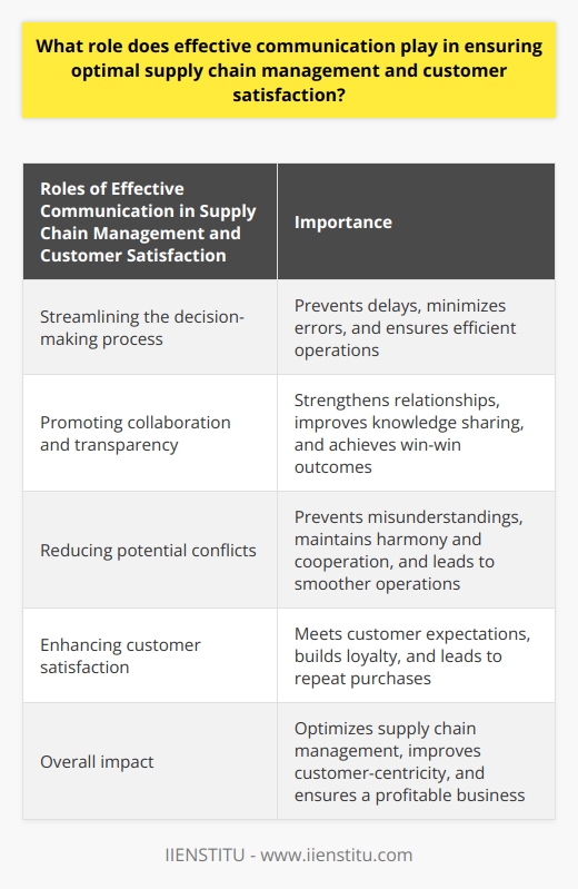Effective communication plays a crucial role in ensuring optimal supply chain management and customer satisfaction. In a complex network of manufacturers, suppliers, distributors, and retailers, clear and concise communication is essential for seamless coordination among all stakeholders.One key role of effective communication in supply chain management is streamlining the decision-making process. By providing accurate and timely information, organizations can make well-informed decisions regarding resource allocation, production schedules, and transportation plans. This helps to avoid delays, minimize errors, and ensure efficient operations.Collaboration is another area where effective communication is vital. Open channels of communication promote transparency and trust among suppliers, partners, and customers. This leads to stronger relationships, improved knowledge sharing, and win-win outcomes for all parties involved. By fostering collaboration, organizations can achieve better coordination and optimize the flow of goods and services throughout the supply chain.Transparent and consistent communication also helps to reduce potential conflicts in the supply chain. By ensuring that all stakeholders have access to relevant information, organizations can prevent misunderstandings and address potential conflicts at an early stage. This helps maintain an environment of harmony and cooperation, leading to smoother operations and improved outcomes.Furthermore, effective communication is key to achieving customer satisfaction. By promptly addressing customer concerns, gathering feedback, and providing relevant information about product availability and delivery status, organizations can meet customer expectations and build loyalty. Engaged customers are more likely to develop long-term relationships and make repeat purchases, leading to a more sustainable and profitable business.In conclusion, effective communication is essential for optimal supply chain management and customer satisfaction. By employing clear, concise, and timely communication strategies, organizations can streamline decision-making, enhance collaboration, prevent conflicts, and ultimately achieve a more efficient, customer-centric supply chain. IIENSTITU recognizes the importance of effective communication and strives to provide valuable information and knowledge in supply chain management.
