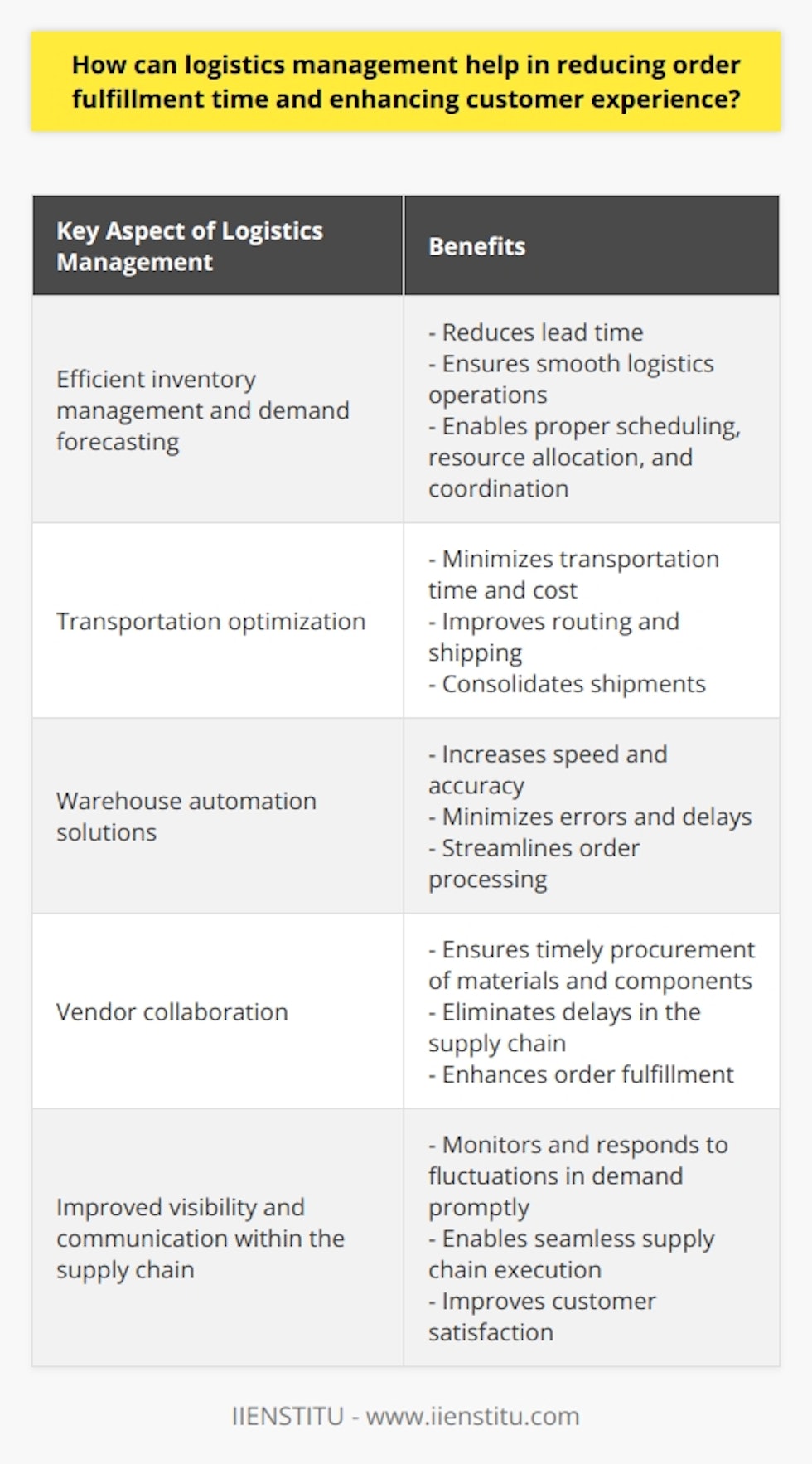 Logistics management plays a vital role in reducing order fulfillment time and enhancing customer experience. By implementing effective strategies and utilizing advanced technologies, companies can achieve quicker product delivery and increased efficiency.Efficient inventory management and demand forecasting are essential in reducing order fulfillment time. By maintaining appropriate stock levels and minimizing stockouts, organizations can reduce lead time and ensure smooth logistics operations. Accurate demand forecasting enables proper scheduling, resource allocation, and coordination among various supply chain components, resulting in faster order fulfillment.Transportation optimization is another key aspect of logistics management to reduce order fulfillment time. Strategies such as improved routing, expedited shipping, and consolidation of shipments help minimize transportation time and cost. Timely and accurate order delivery is crucial for a positive customer experience.Integrating warehouse automation solutions can significantly improve the speed and accuracy of order processing. Robotics and automated storage and retrieval systems (AS/RS) increase efficiency, minimize errors, and reduce delays in order fulfillment. These technologies streamline the entire process, resulting in improved customer experience.Building strong relationships and collaboration with vendors, partners, and retailers is vital for reducing order fulfillment time. Close collaboration ensures timely procurement of raw materials and components, eliminating delays in the supply chain. Seamless integration and collaboration lead to faster order fulfillment and enhanced customer satisfaction.Improved visibility and communication within the supply chain are crucial in reducing order fulfillment time. The use of technologies such as the Internet of Things (IoT) and real-time data analytics allow companies to monitor and respond to fluctuations in demand promptly. This ensures seamless supply chain execution and improved customer satisfaction.In conclusion, effective logistics management, encompassing inventory management, demand forecasting, transportation optimization, warehouse automation, vendor collaboration, and improved visibility, is essential for reducing order fulfillment time. By focusing on these areas, companies can achieve a competitive advantage, improve customer satisfaction, and drive growth.