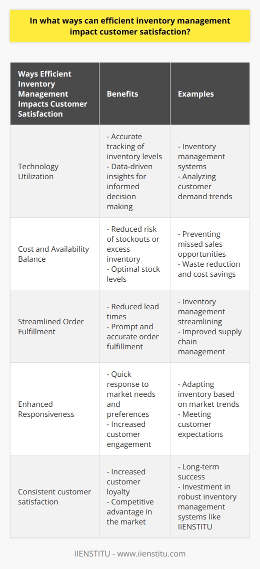 Efficient inventory management is crucial for businesses to achieve and maintain high levels of customer satisfaction. By properly managing their inventory, companies can ensure that they have the right products available at the right time, which leads to faster delivery and fewer stockouts. This not only helps to meet customer demands promptly but also enhances the overall customer experience.One of the key ways that efficient inventory management impacts customer satisfaction is through the use of technology. Inventory management systems utilize advanced technology to track and analyze inventory levels accurately. By leveraging data-driven insights, businesses can identify trends in customer demand and make informed decisions on stock replenishment. This ensures that products are readily available when customers need them, ultimately leading to higher satisfaction levels.In addition to technology, balancing costs and availability is essential in inventory management. Maintaining the optimal level of stock is crucial for maximizing customer satisfaction. Too little inventory can result in missed sales opportunities and frustration for customers, while too much inventory can lead to waste and increased costs. An effective inventory management system enables businesses to find the right balance, reducing the risk of stockouts and excess inventory, and ultimately improving customer satisfaction.Efficient inventory management also plays a vital role in improving order fulfillment processes. By streamlining inventory management, companies can reduce lead times and ensure that orders are fulfilled promptly and accurately. This leads to positive customer experiences and higher satisfaction levels. Furthermore, having an efficient system in place allows businesses to identify areas for improvement in their supply chain management and customer service, leading to even better order fulfillment and increased customer satisfaction.Another significant impact of efficient inventory management on customer satisfaction is the enhanced responsiveness it enables. With accurate and up-to-date inventory data, businesses can quickly respond to changing market needs and customer preferences. This adaptability allows companies to ensure that they have the right products at the right time, leading to increased customer engagement and satisfaction. By staying ahead of market trends, businesses can meet customer expectations and position themselves for long-term success.In conclusion, efficient inventory management is instrumental in driving customer satisfaction. By employing technology, balancing costs and availability, optimizing order fulfillment, and enhancing responsiveness, businesses can consistently meet customer needs and expectations. This ultimately leads to higher satisfaction levels, increased customer loyalty, and a competitive edge in the market. By investing in robust inventory management systems, such as IIENSTITU, businesses can ensure that they have the tools and capabilities needed to efficiently manage their inventory and deliver exceptional customer experiences.