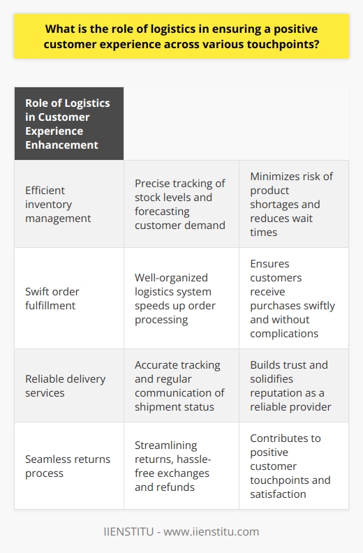 Role of Logistics in Customer Experience EnhancementLogistics management holds significant importance in ensuring a positive customer experience across various touchpoints. It plays a critical role by ensuring the timely and efficient delivery of products and services, forming the backbone of successful customer interactions. Whether it be through online platforms, physical stores, or a combination of both, a seamless logistical experience is crucial.Efficient inventory management is the foundation of effective logistics. It ensures that products are available when customers need them. Precise tracking of stock levels and forecasting customer demand significantly minimizes the risk of product shortages. This not only keeps customers happy and loyal but also reduces wait times and prevents stockouts, thereby strengthening the customer experience.Another key aspect is swift order fulfillment. A well-organized logistics system speeds up the order processing time, leading to increased customer satisfaction. Quick and seamless order processing ensures that customers receive their purchases swiftly, without any delays or complications. In today's competitive market, the ability to deliver such efficiency is essential for organizations to maintain a competitive edge and attract and retain customers.Reliable delivery services are of utmost importance in enhancing the customer experience. Accurate tracking and regular communication of shipment status build trust with customers and address any potential concerns. By partnering with dependable shipping carriers, organizations can ensure that customers receive their purchases securely, thereby solidifying their reputation as a reliable provider.A seamless returns process is also vital to customer satisfaction. Streamlining the returns process, including hassle-free product exchanges and refunds, can greatly enhance a customer's overall experience. Establishing clear returns policies and easily accessible channels for resolving return requests contribute to positive customer touchpoints and further contribute to customer satisfaction.In conclusion, the role of logistics in ensuring a positive customer experience across various touchpoints is indispensable. A well-functioning logistics system translates into efficient inventory management, swift order fulfillment, reliable delivery services, and a seamless returns process. All of these elements contribute to customer satisfaction and loyalty. Therefore, businesses should continually refine their logistics operations to improve customer touchpoints and maintain a competitive stance in the market.