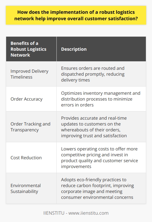 The implementation of a robust logistics network can have a significant impact on overall customer satisfaction. There are several key benefits that come with an efficient logistics system, including improved delivery timeliness, order accuracy, order tracking and transparency, cost reduction, and environmental sustainability.Delivery timeliness is crucial in meeting customer expectations. In today's fast-paced world, customers often expect quick deliveries. A well-organized logistics system ensures that orders are routed and dispatched promptly, reducing delivery times and enhancing customer satisfaction.Order accuracy is also essential in building and maintaining trust with customers. By optimizing inventory management and distribution processes, companies can minimize errors in orders, ensuring that customers receive the correct products without any issues. This is vital in preventing disappointment and dissatisfaction.Customers increasingly seek real-time updates on the whereabouts of their orders. A robust logistics network allows companies to provide accurate and up-to-date information to customers, improving order tracking and transparency. This level of transparency helps to build trust and satisfaction among customers.Efficient logistics can also lead to cost reduction within the supply chain. Lower operating costs enable companies to offer more competitive pricing, contributing to higher levels of customer satisfaction. Furthermore, by reducing costs, businesses can invest more resources in enhancing product quality and improving customer service.Furthermore, a well-designed logistics network can contribute to environmental sustainability. By adopting eco-friendly practices and minimizing waste, companies can reduce their carbon footprint. This is essential as environmental concerns are becoming increasingly important to consumers. By practicing sustainable logistics, businesses can improve their corporate image, leading to higher customer satisfaction.In conclusion, the implementation of a robust logistics network is crucial for improving overall customer satisfaction. It ensures timely deliveries, accurate orders, order tracking and transparency, cost savings, and environmental sustainability. By investing in optimizing their logistics systems, businesses can benefit from high customer satisfaction, enhancing their competitive advantage in the market.